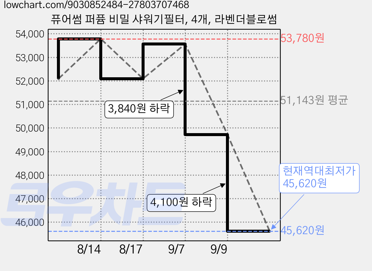 퓨어썸 퍼퓸 비밀 샤워기필터, 4개, 라벤더블로썸 가격 변동 차트, 현재가 45,620원, 역대최저가