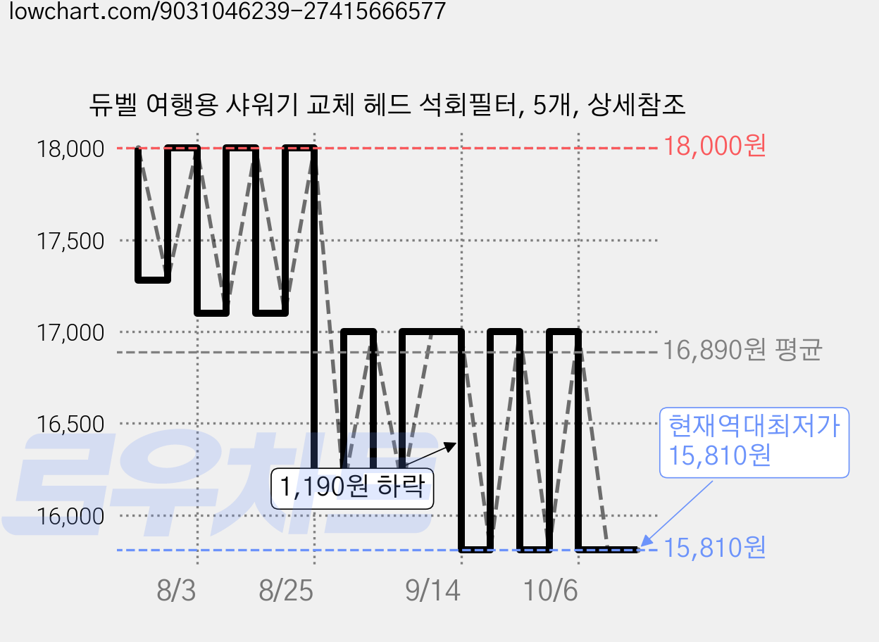 듀벨 여행용 샤워기 교체 헤드 석회필터, 5개, 상세참조 가격 변동 차트, 현재가 15,810원, 역대최저가