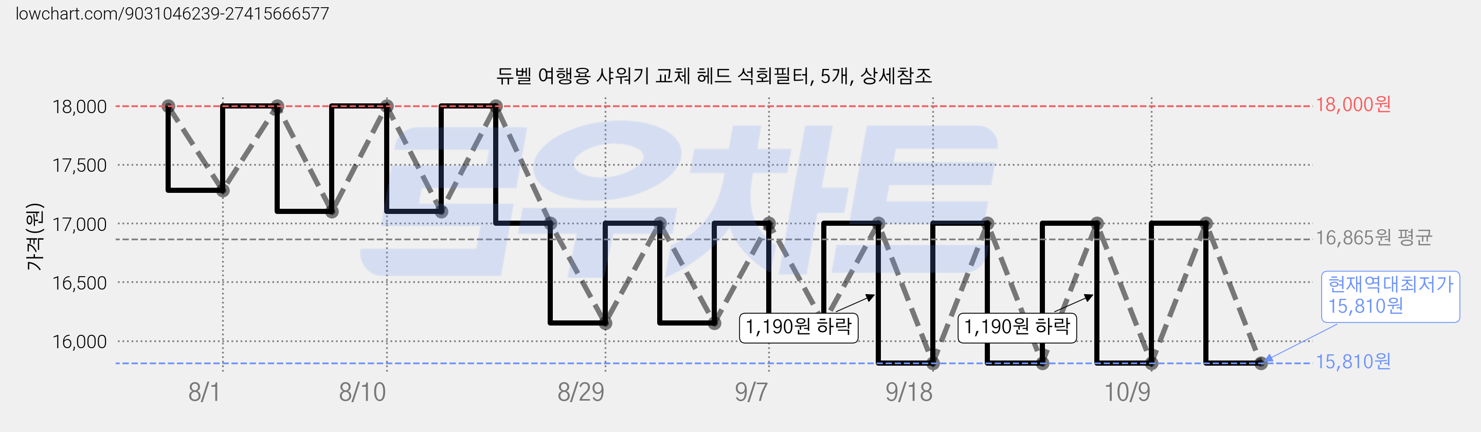 듀벨 여행용 샤워기 교체 헤드 석회필터, 5개, 상세참조 가격 변동 차트, 현재가 15,810원, 역대최저가