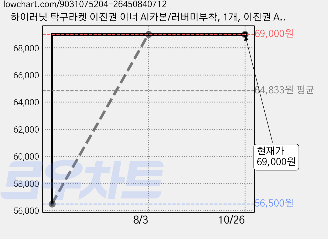 하이러닛 탁구라켓 이진권 이너 AI카본/러버미부착, 1개, 이진권 AI 카본라켓 가격 변동 차트, 현재가 69,000원, 관측 최저가 56,500원