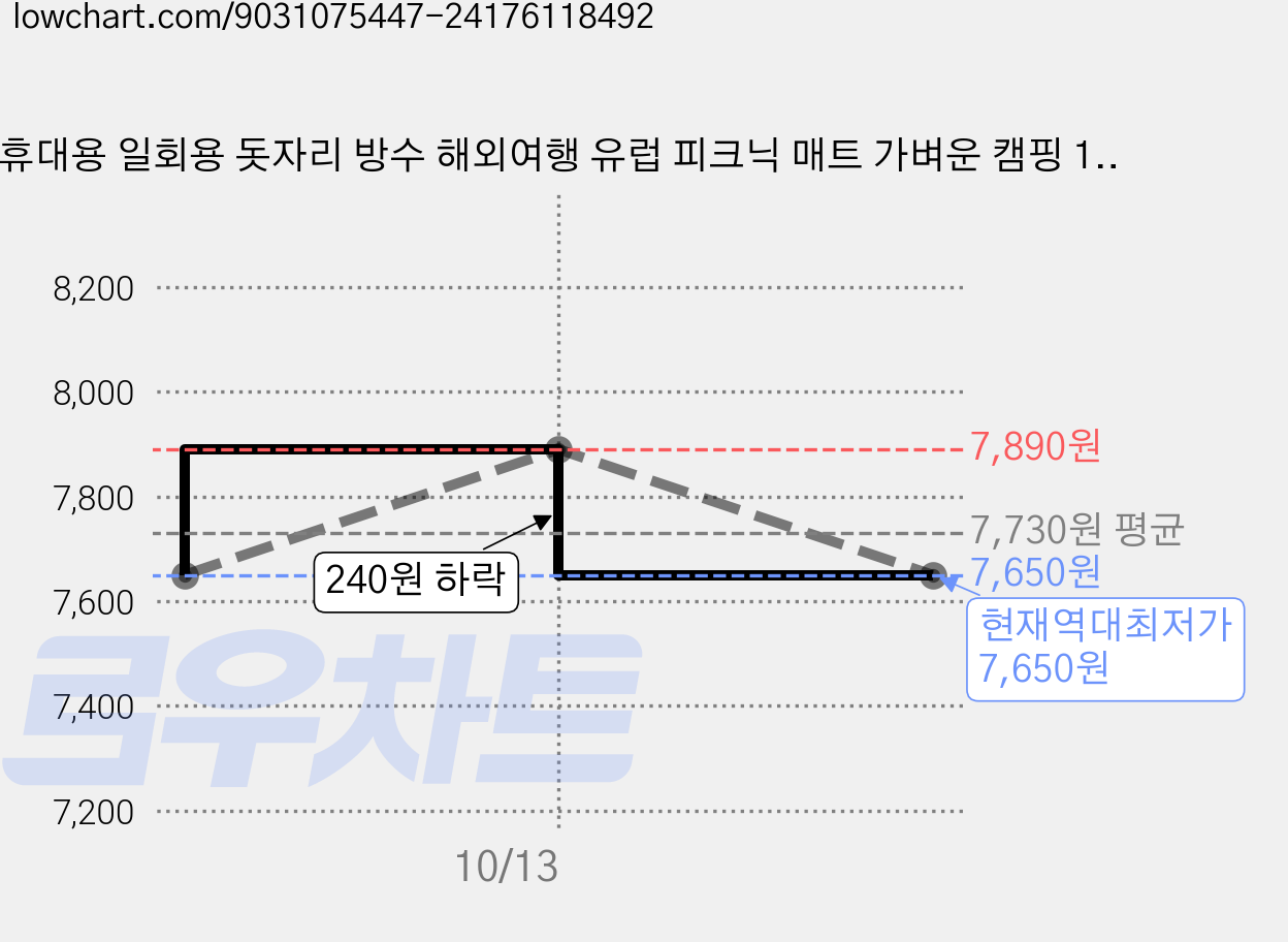 휴대용 일회용 돗자리 방수 해외여행 유럽 피크닉 매트 가벼운 캠핑 1.8x1.8m, 옐로우 1.8mx1.8m 가격 변동 차트, 현재가 7,650원, 역대최저가