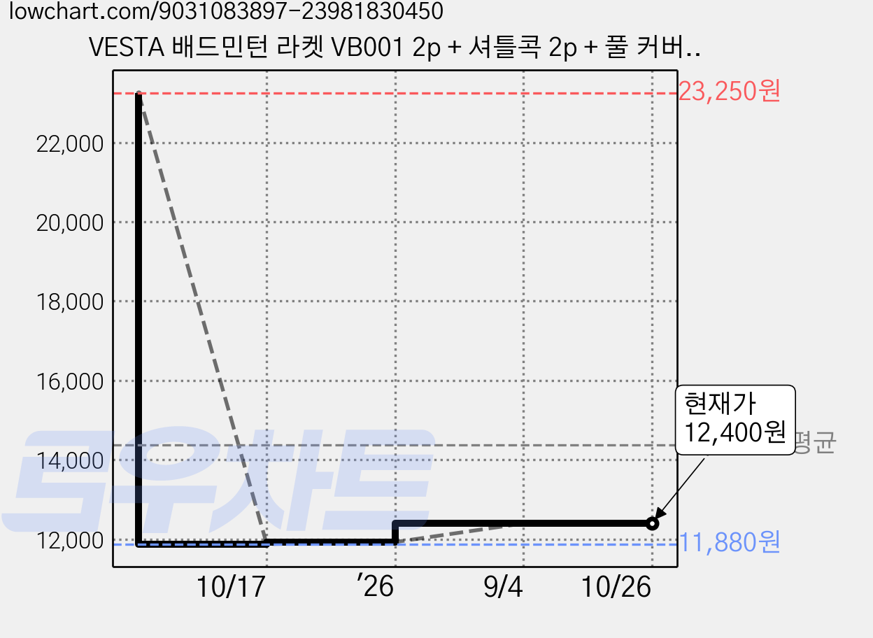 VESTA 배드민턴 라켓 VB001 2p + 셔틀콕 2p + 풀 커버 케이스 세트, 1세트 가격 변동 차트, 현재가 12,400원, 관측 최저가 11,880원