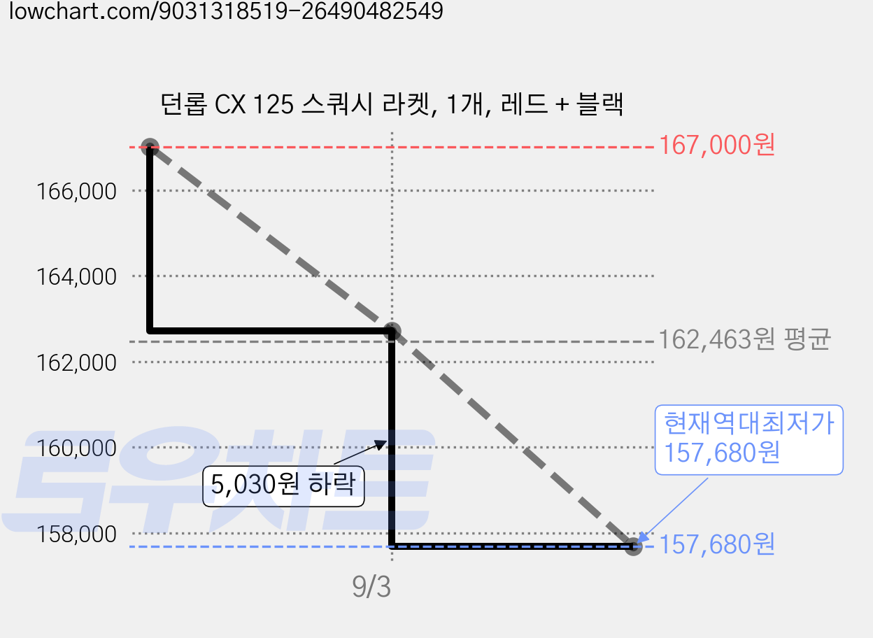 던롭 CX 125 스쿼시 라켓, 1개, 레드 + 블랙 가격 변동 차트, 현재가 157,680원, 역대최저가