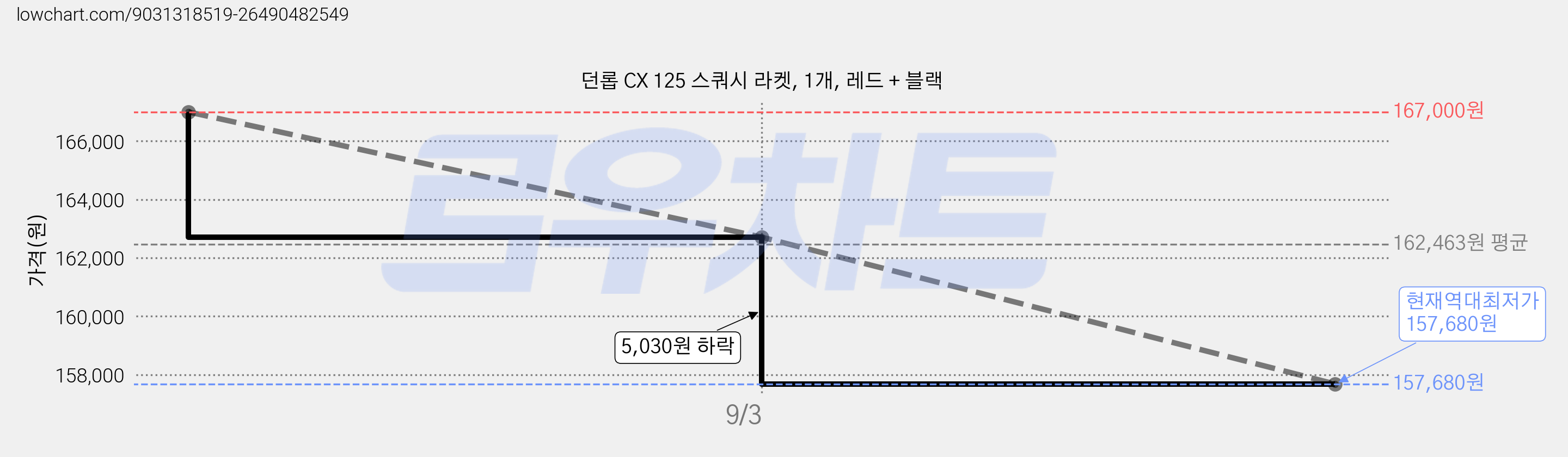 던롭 CX 125 스쿼시 라켓, 1개, 레드 + 블랙 가격 변동 차트, 현재가 157,680원, 역대최저가