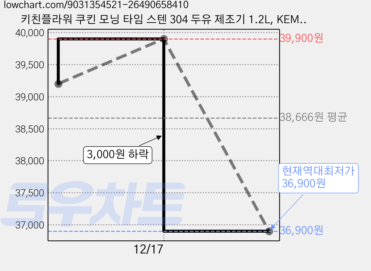 키친플라워 쿠킨 모닝 타임 스텐 304 두유 제조기 1.2L, KEM-MGT1306SDCP 가격 변동 차트, 현재가 36,900원, 역대최저가