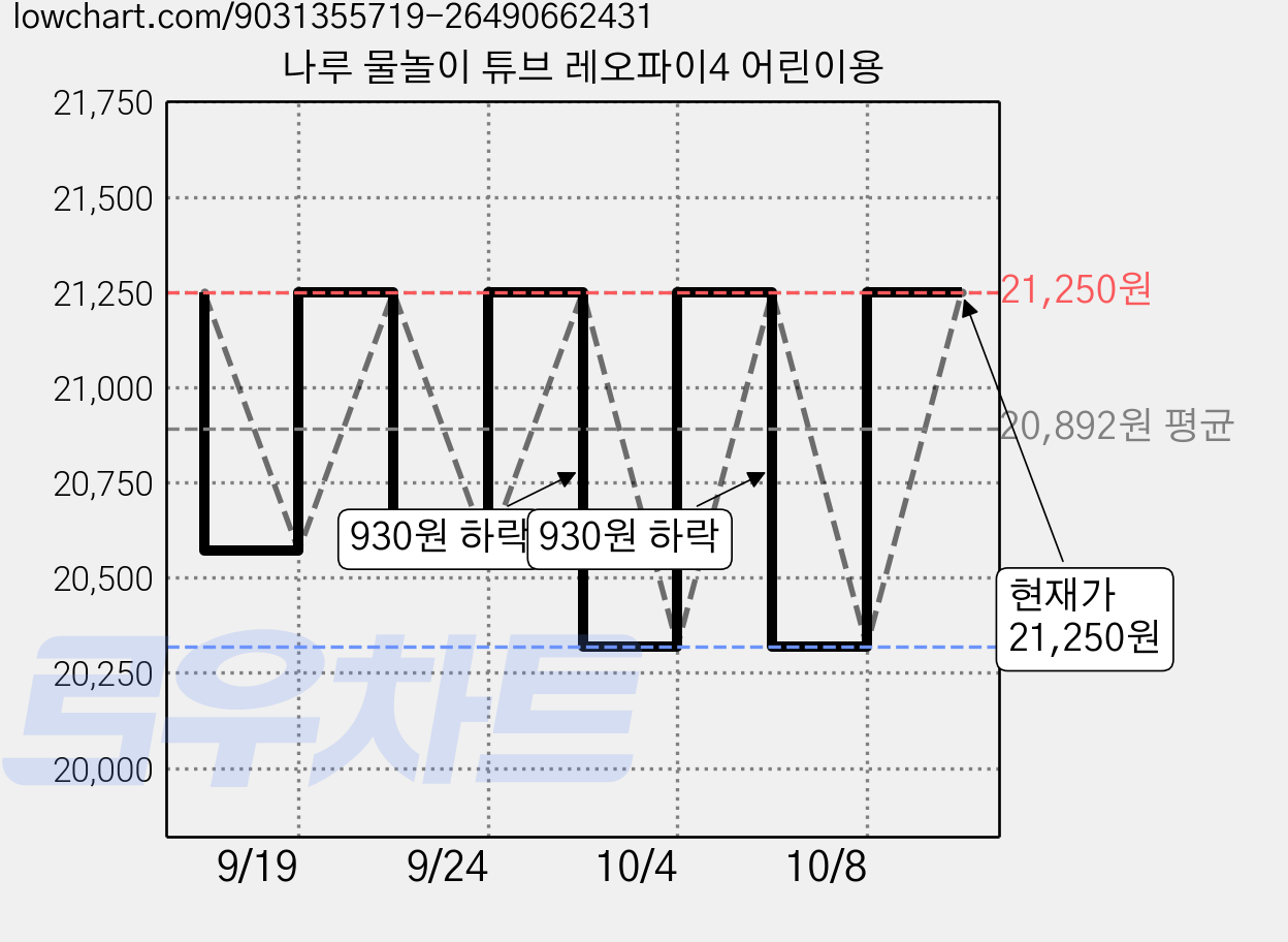 나루 물놀이 튜브 레오파이4 어린이용 가격 변동 차트, 현재가 21,250원, 관측 최저가 20,320원