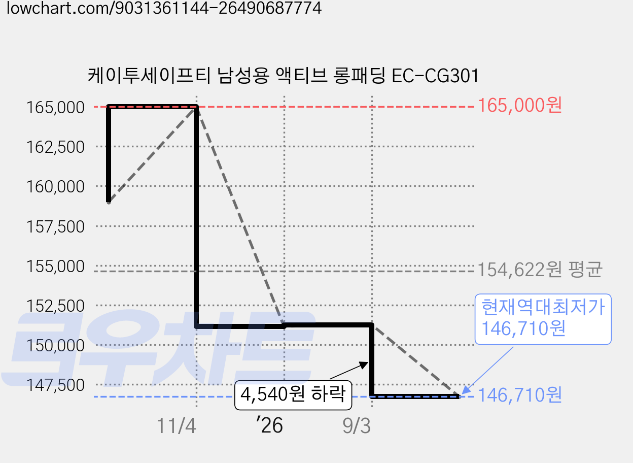 케이투세이프티 남성용 액티브 롱패딩 EC-CG301 가격 변동 차트, 현재가 146,710원, 역대최저가