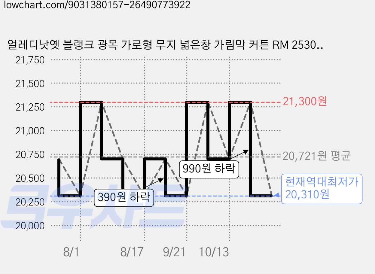 얼레디낫옛 블랭크 광목 가로형 무지 넓은창 가림막 커튼 RM 253001 가격 변동 차트, 현재가 20,310원, 역대최저가