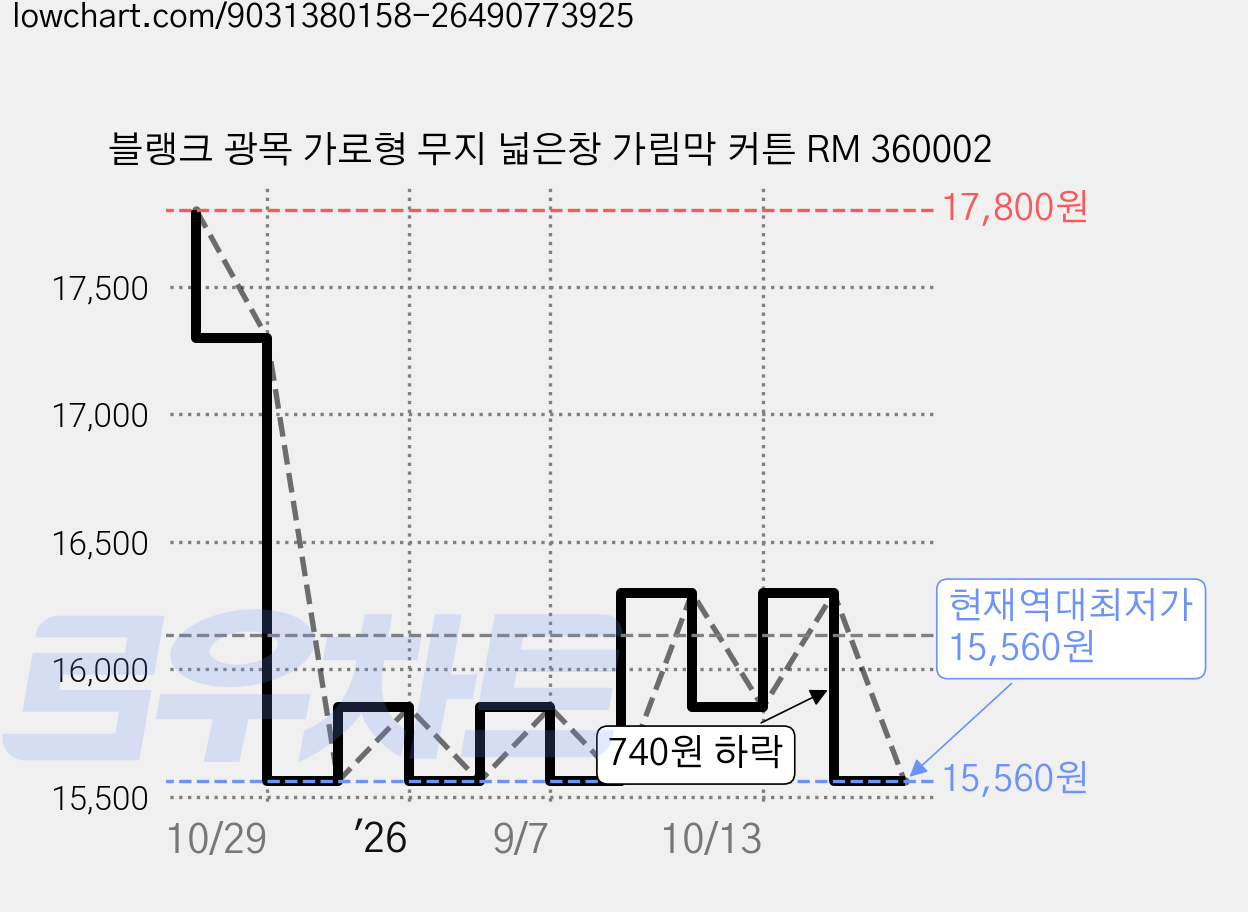 블랭크 광목 가로형 무지 넓은창 가림막 커튼 RM 360002 가격 변동 차트, 현재가 15,560원, 역대최저가
