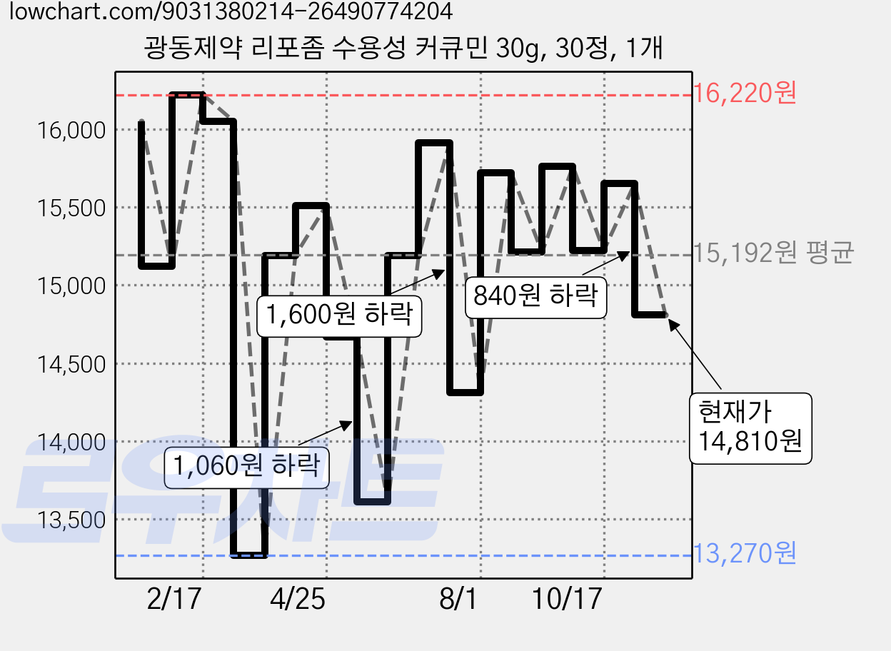 광동제약 리포좀 수용성 커큐민 30g, 30정, 1개 가격 변동 차트, 현재가 14,810원, 관측 최저가 13,270원