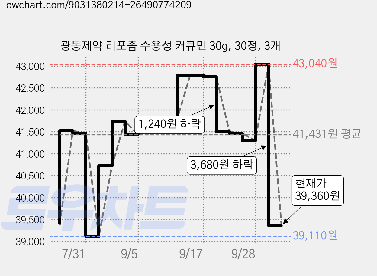 광동제약 리포좀 수용성 커큐민 30g, 30정, 3개 가격 변동 차트, 현재가 39,360원, 관측 최저가 39,110원