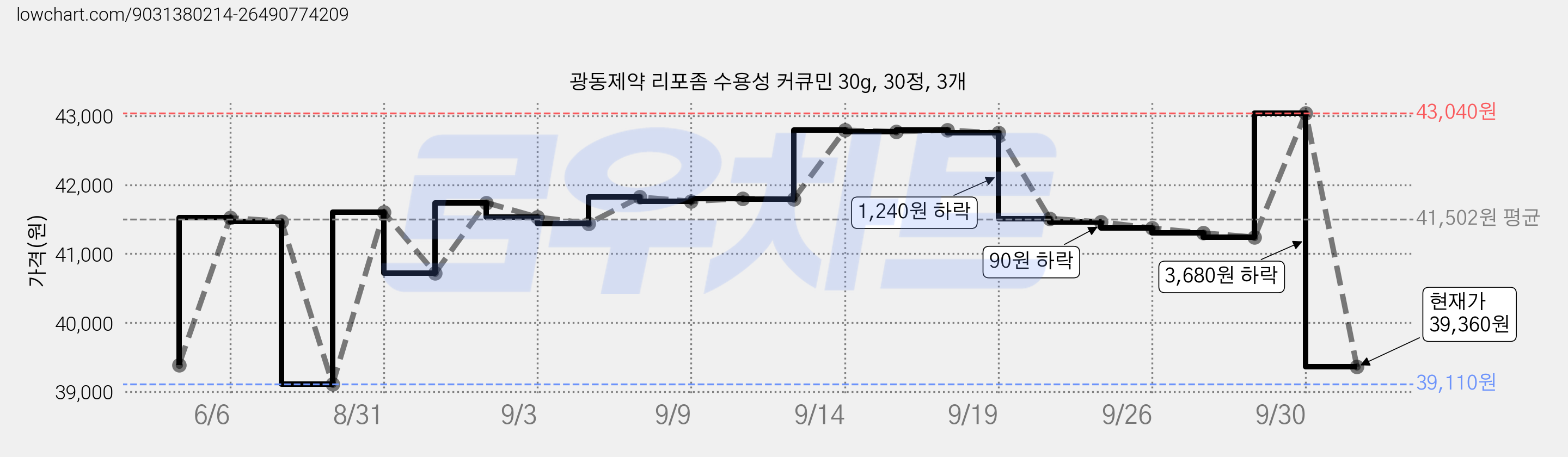 광동제약 리포좀 수용성 커큐민 30g, 30정, 3개 가격 변동 차트, 현재가 39,360원, 관측 최저가 39,110원