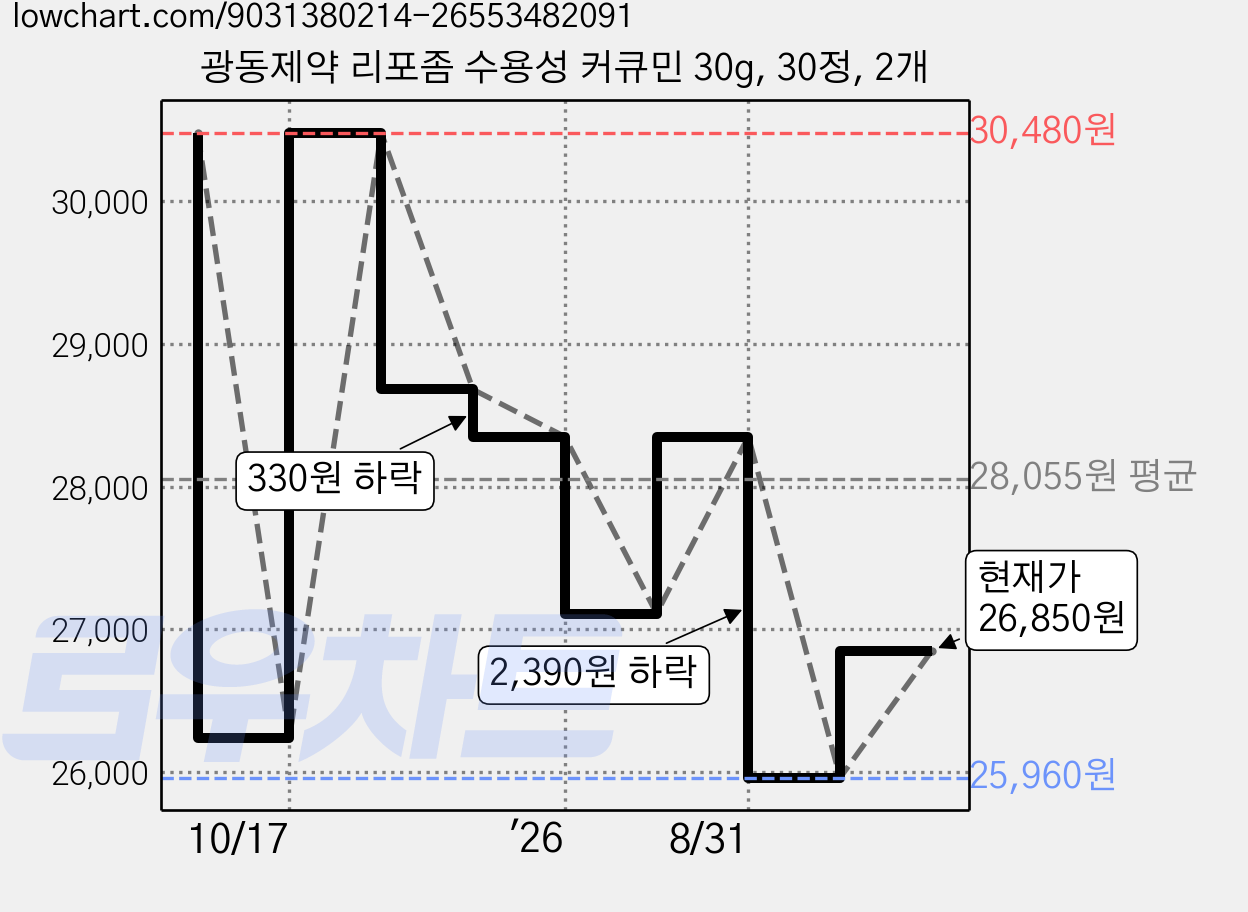 광동제약 리포좀 수용성 커큐민 30g, 30정, 2개 가격 변동 차트, 현재가 26,850원, 관측 최저가 25,960원