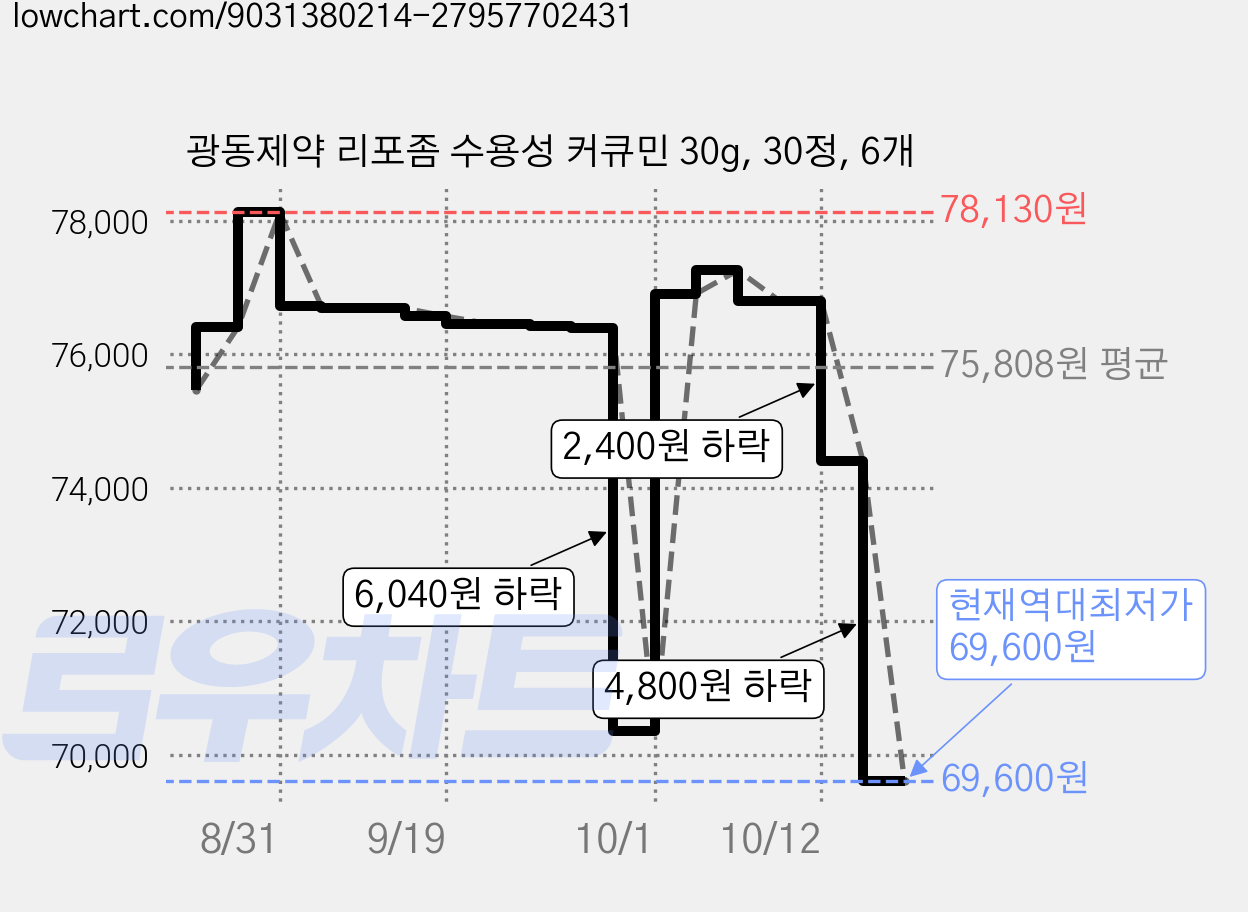 광동제약 리포좀 수용성 커큐민 30g, 30정, 6개 가격 변동 차트, 현재가 69,600원, 역대최저가