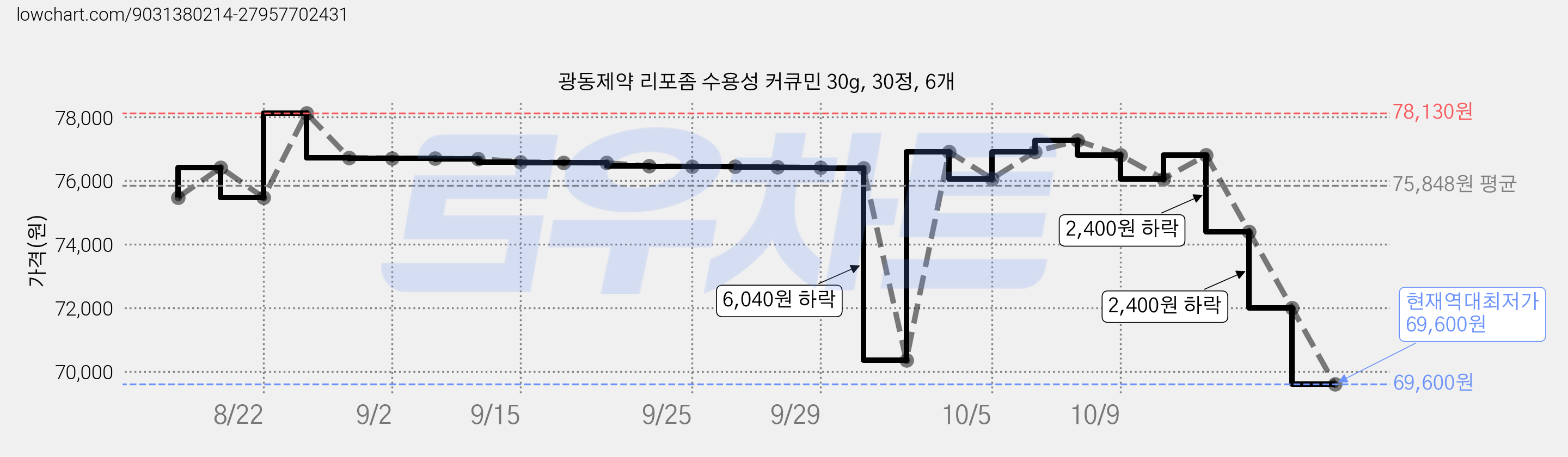 광동제약 리포좀 수용성 커큐민 30g, 30정, 6개 가격 변동 차트, 현재가 69,600원, 역대최저가