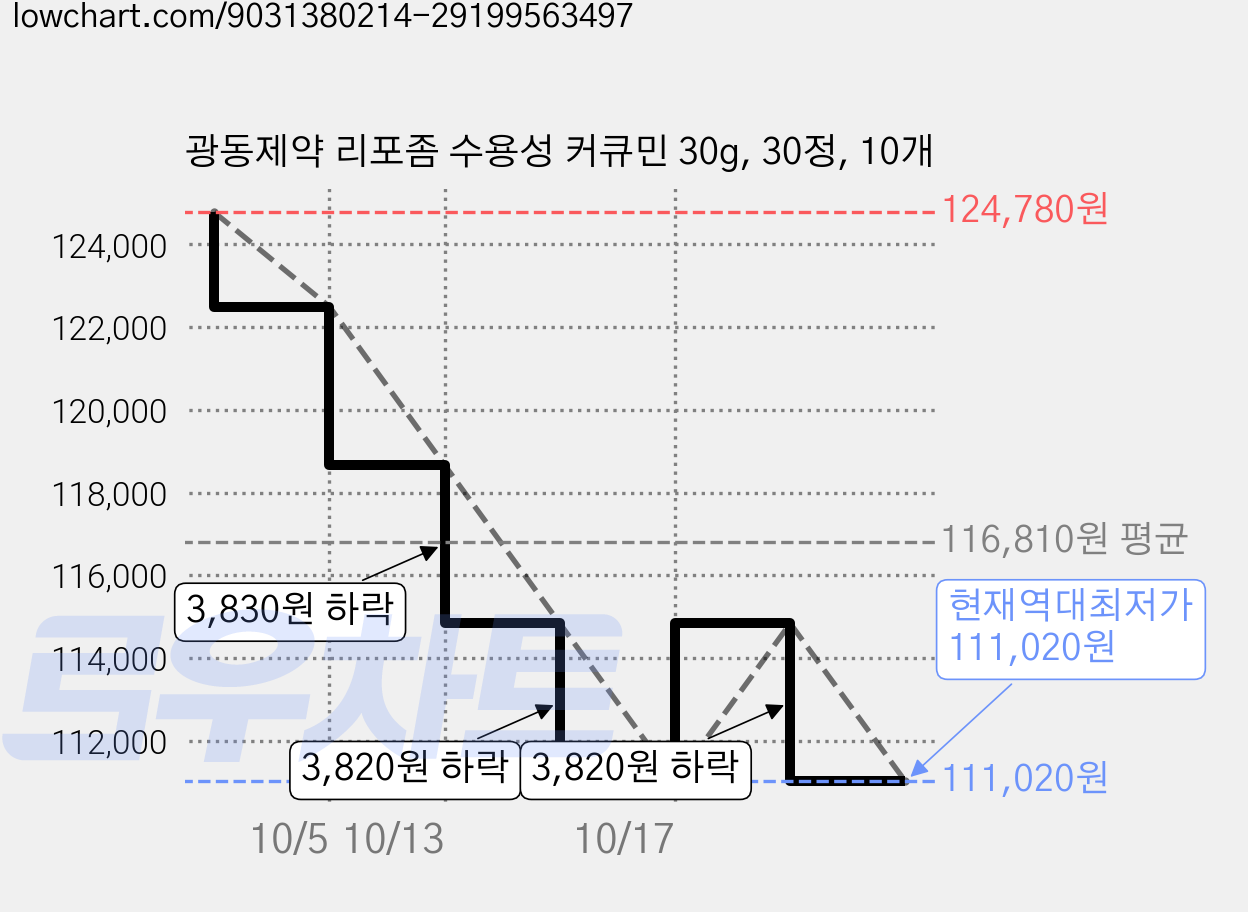 광동제약 리포좀 수용성 커큐민 30g, 30정, 10개 가격 변동 차트, 현재가 111,020원, 역대최저가