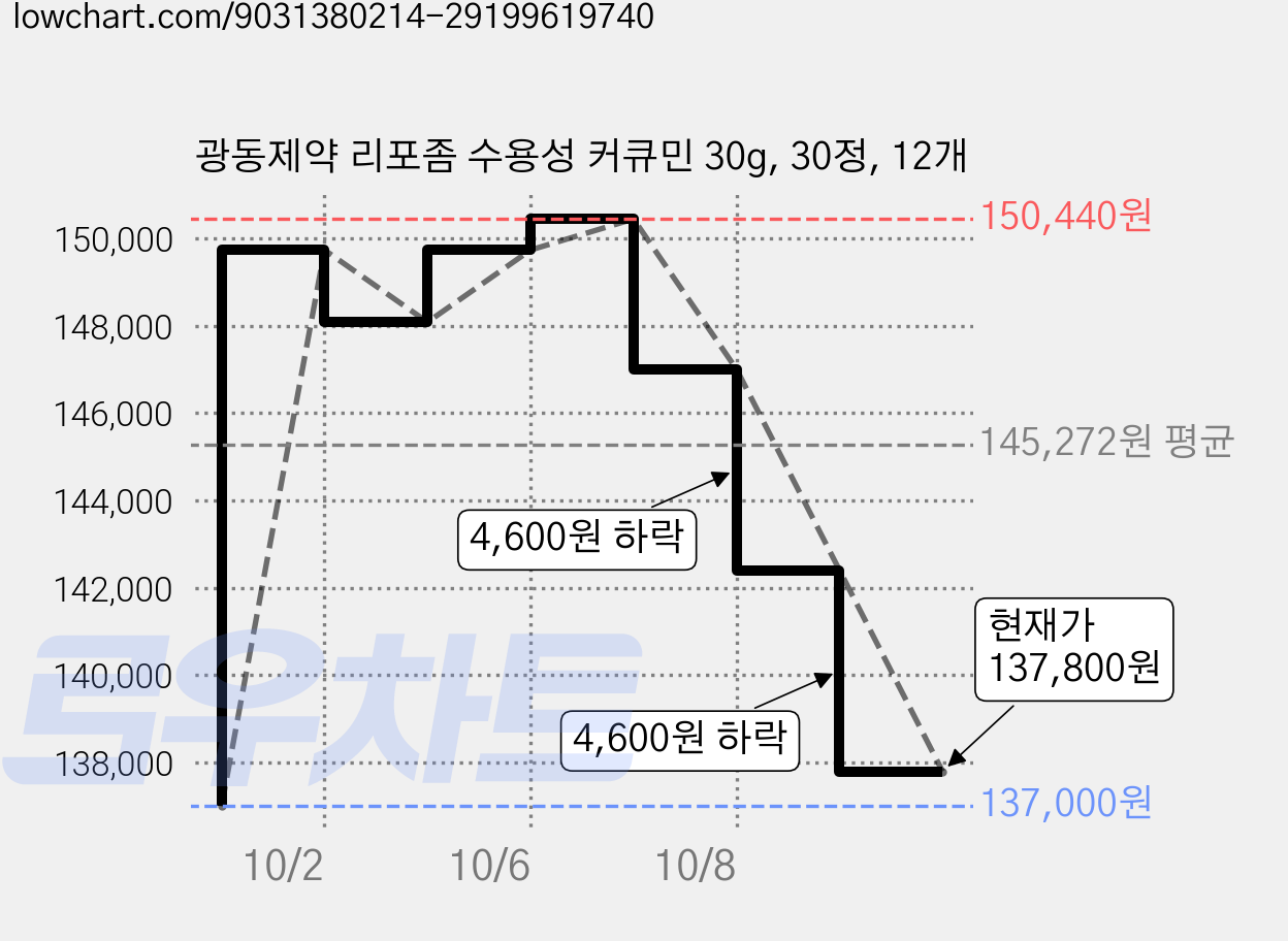 광동제약 리포좀 수용성 커큐민 30g, 30정, 12개 가격 변동 차트, 현재가 137,800원, 관측 최저가 137,000원