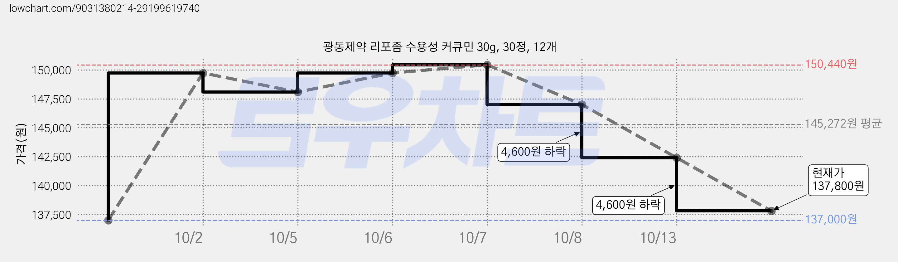 광동제약 리포좀 수용성 커큐민 30g, 30정, 12개 가격 변동 차트, 현재가 137,800원, 관측 최저가 137,000원