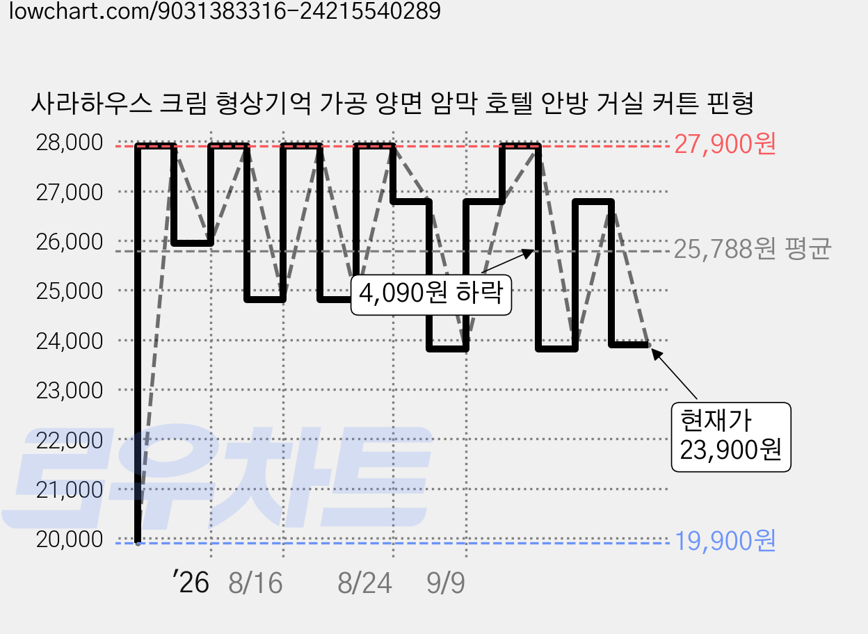 사라하우스 크림 형상기억 가공 양면 암막 호텔 안방 거실 커튼 핀형 가격 변동 차트, 현재가 23,900원, 관측 최저가 19,900원
