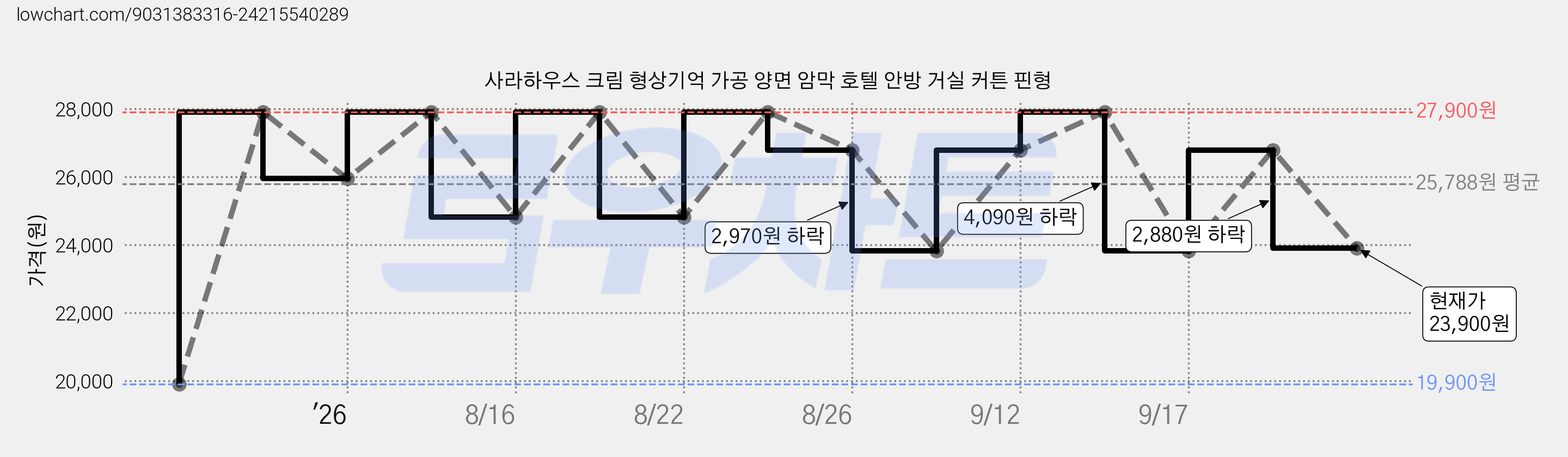 사라하우스 크림 형상기억 가공 양면 암막 호텔 안방 거실 커튼 핀형 가격 변동 차트, 현재가 23,900원, 관측 최저가 19,900원