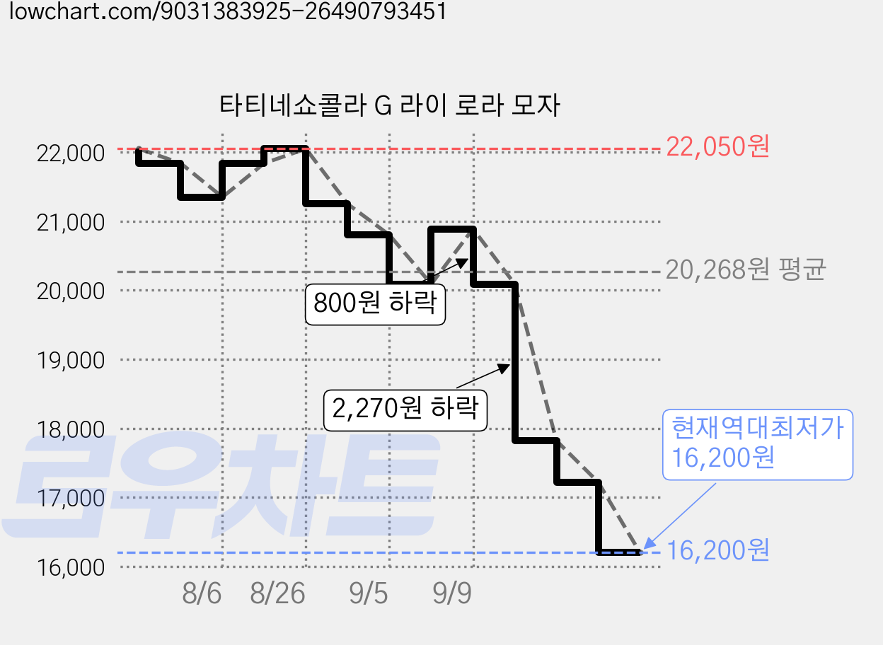 타티네쇼콜라 G 라이 로라 모자 가격 변동 차트, 현재가 16,200원, 역대최저가
