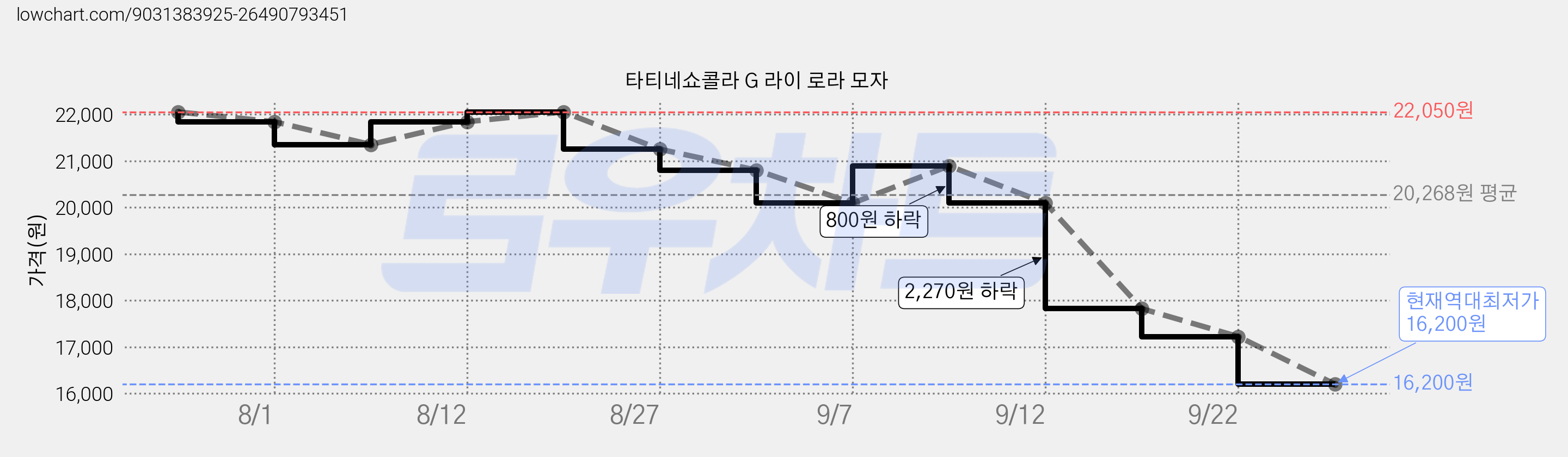 타티네쇼콜라 G 라이 로라 모자 가격 변동 차트, 현재가 16,200원, 역대최저가
