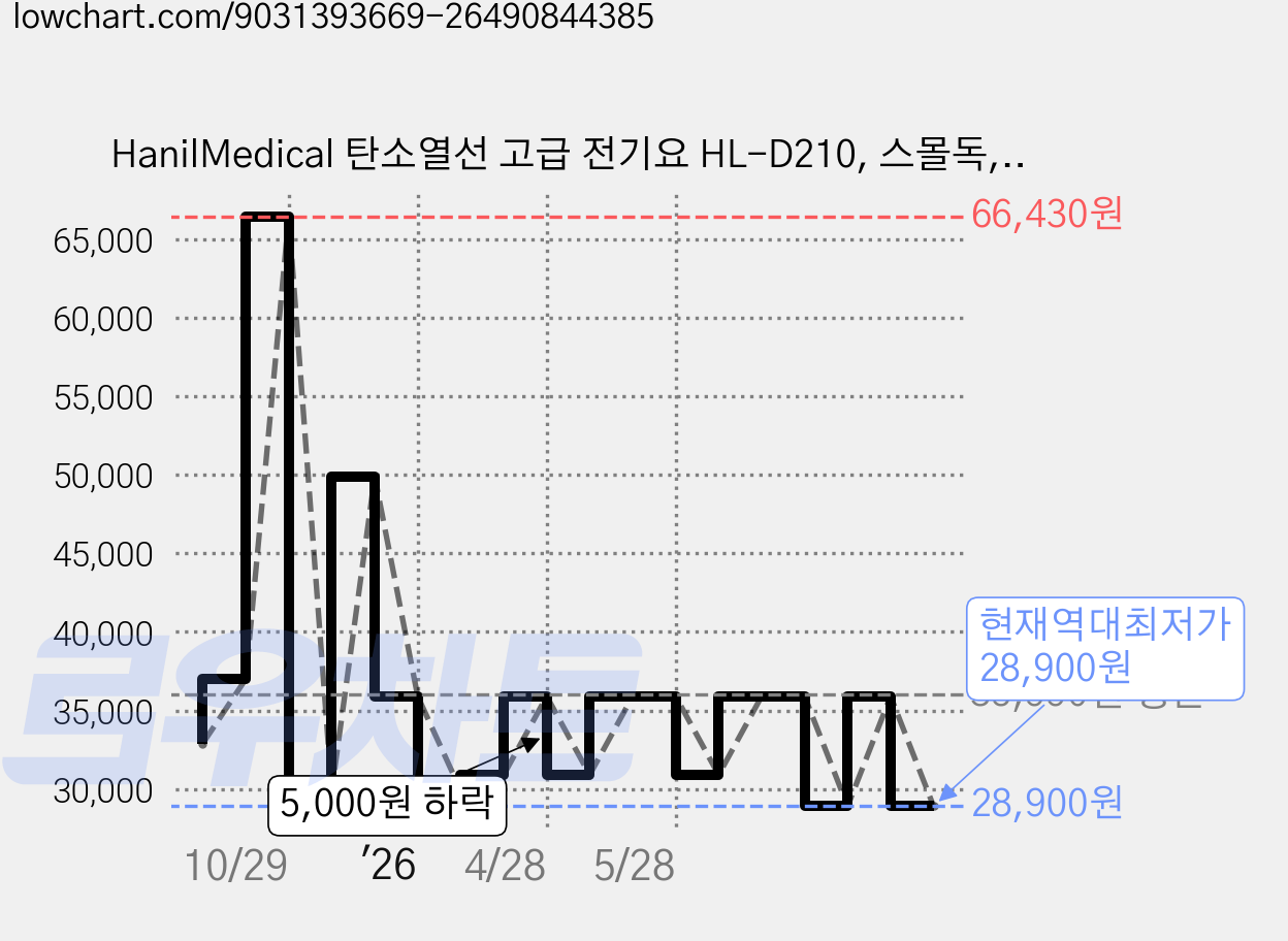 HanilMedical 탄소열선 고급 전기요 HL-D210, 스몰독, 더블(135 x 180 cm) 가격 변동 차트, 현재가 28,900원, 역대최저가