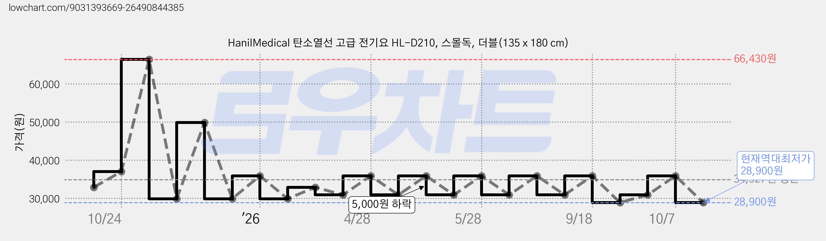 HanilMedical 탄소열선 고급 전기요 HL-D210, 스몰독, 더블(135 x 180 cm) 가격 변동 차트, 현재가 28,900원, 역대최저가