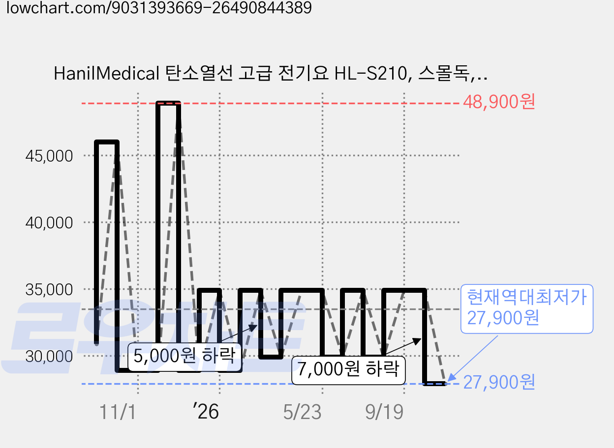 HanilMedical 탄소열선 고급 전기요 HL-S210, 스몰독, 싱글(100 x 180 cm) 가격 변동 차트, 현재가 27,900원, 역대최저가