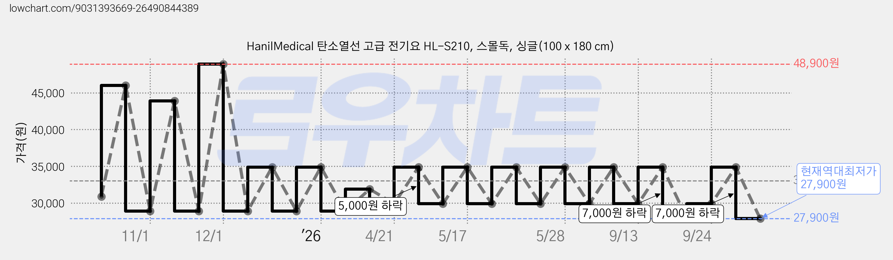 HanilMedical 탄소열선 고급 전기요 HL-S210, 스몰독, 싱글(100 x 180 cm) 가격 변동 차트, 현재가 27,900원, 역대최저가