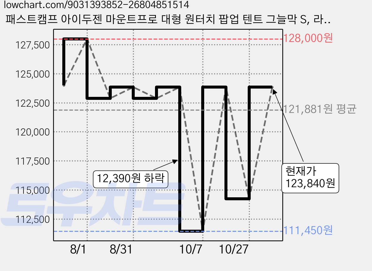 패스트캠프 아이두젠 마운트프로 대형 원터치 팝업 텐트 그늘막 S, 라이트그레이, 3~4인용 가격 변동 차트, 현재가 123,840원, 관측 최저가 111,450원