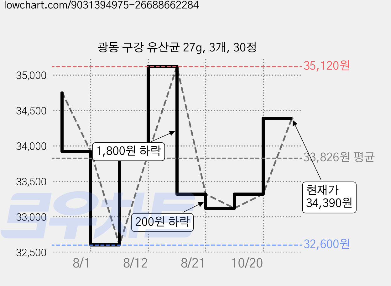 광동 구강 유산균 27g, 3개, 30정 가격 변동 차트, 현재가 34,390원, 관측 최저가 31,870원