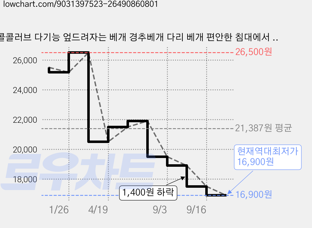 콜콜러브 다기능 엎드려자는 베개 경추베개 다리 베개 편안한 침대에서 등쿠션 책 읽기/드라마, 녹색, 1개 가격 변동 차트, 현재가 16,900원, 역대최저가