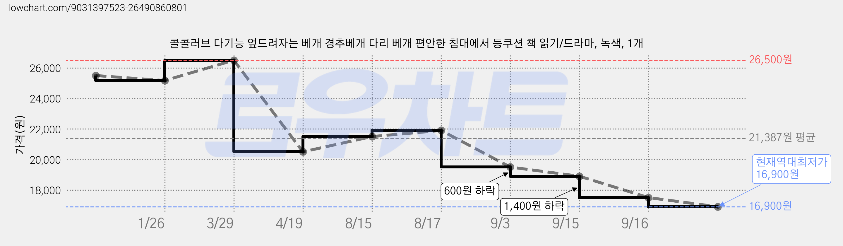 콜콜러브 다기능 엎드려자는 베개 경추베개 다리 베개 편안한 침대에서 등쿠션 책 읽기/드라마, 녹색, 1개 가격 변동 차트, 현재가 16,900원, 역대최저가