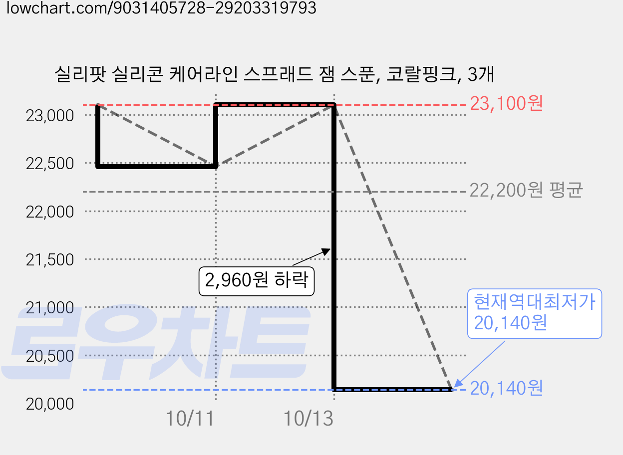 실리팟 실리콘 케어라인 스프래드 잼 스푼, 코랄핑크, 3개 가격 변동 차트, 현재가 20,140원, 역대최저가