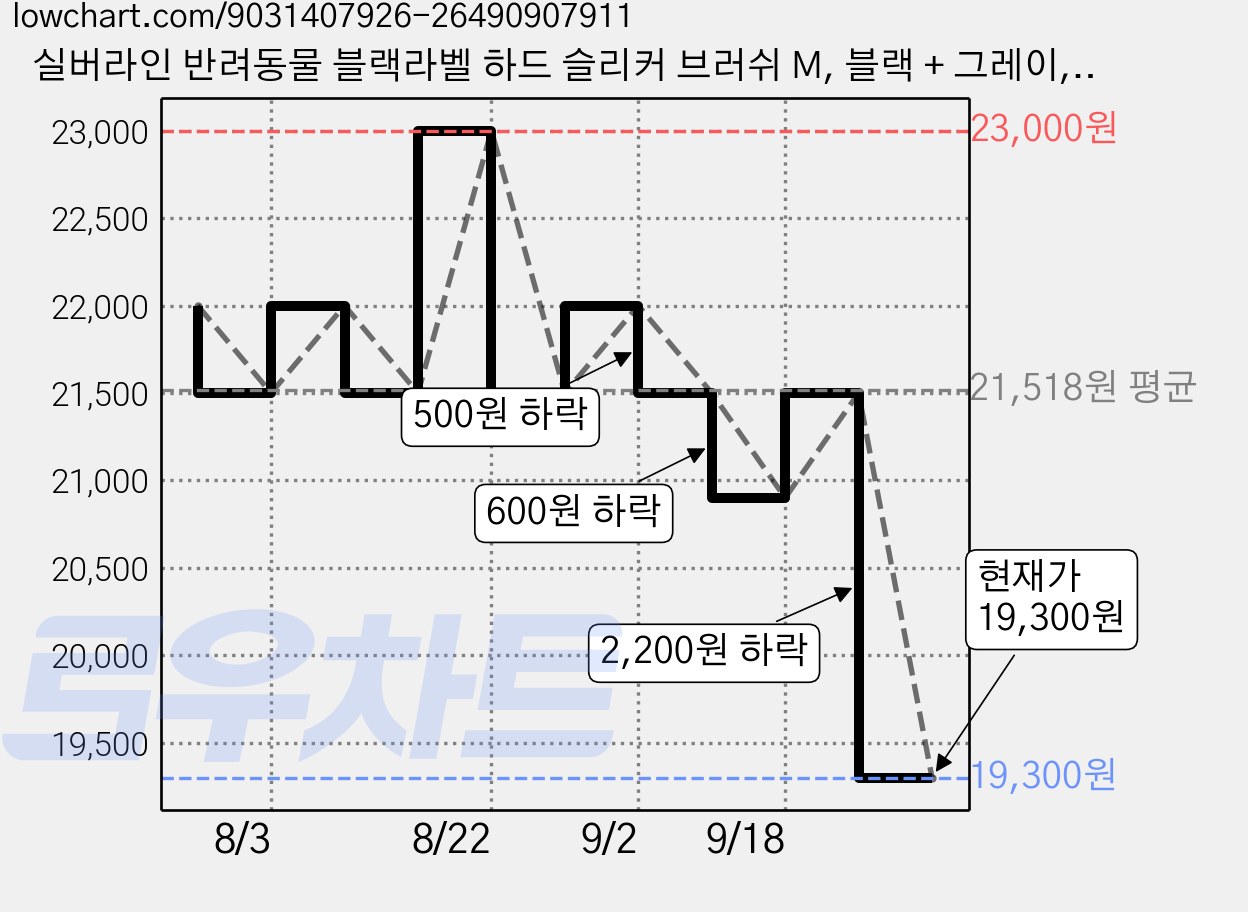 실버라인 반려동물 블랙라벨 하드 슬리커 브러쉬 M, 블랙 + 그레이, 1개 가격 변동 차트, 현재가 19,300원, 관측 최저가 19,000원