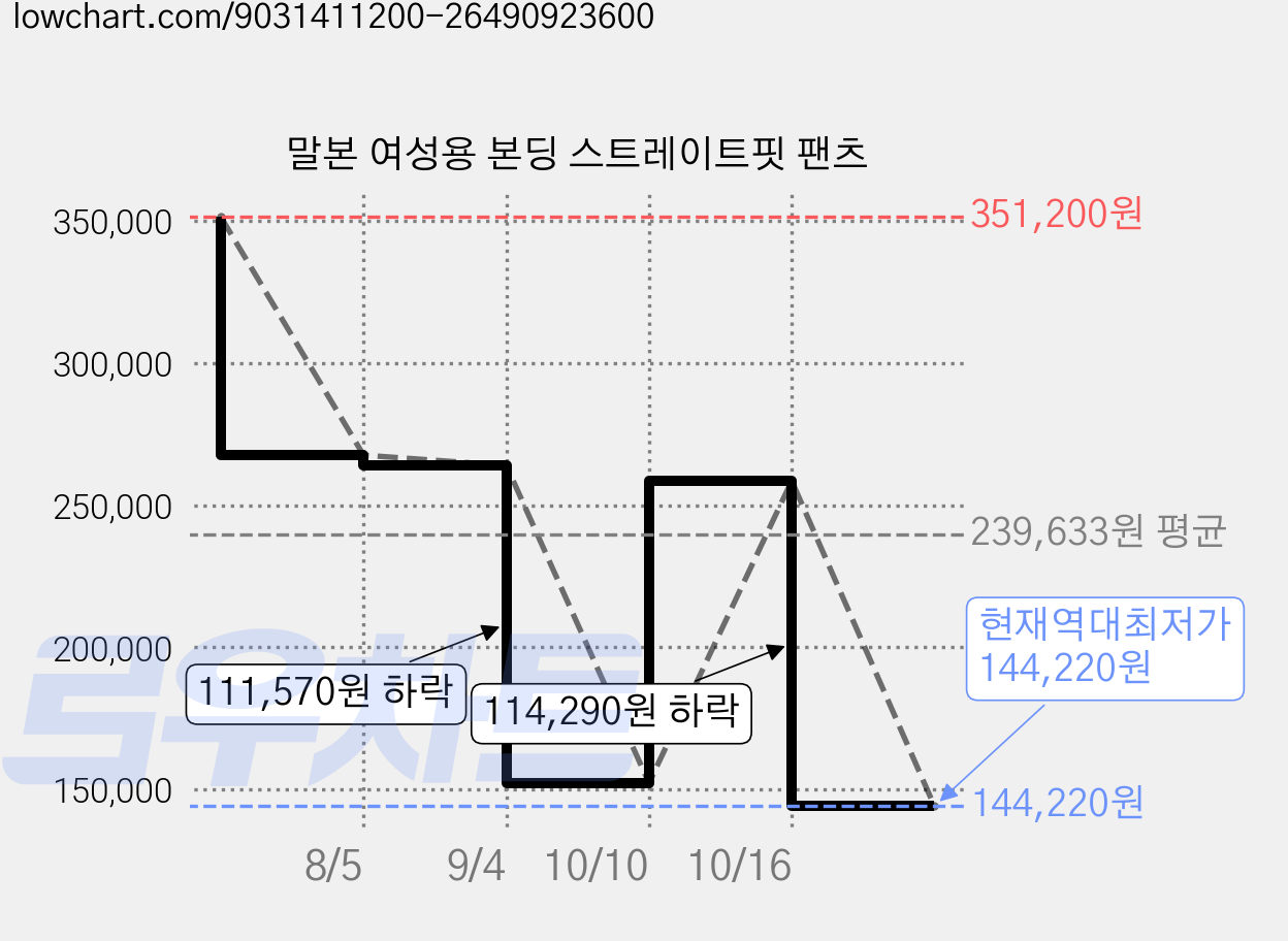 말본 여성용 본딩 스트레이트핏 팬츠 가격 변동 차트, 현재가 144,220원, 역대최저가