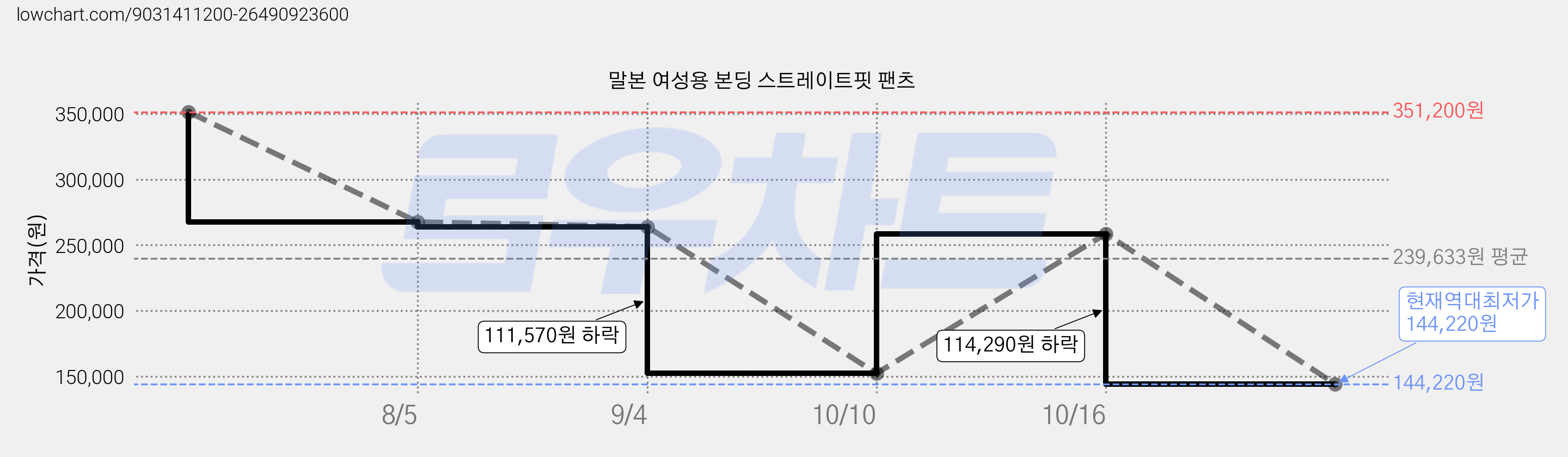 말본 여성용 본딩 스트레이트핏 팬츠 가격 변동 차트, 현재가 144,220원, 역대최저가