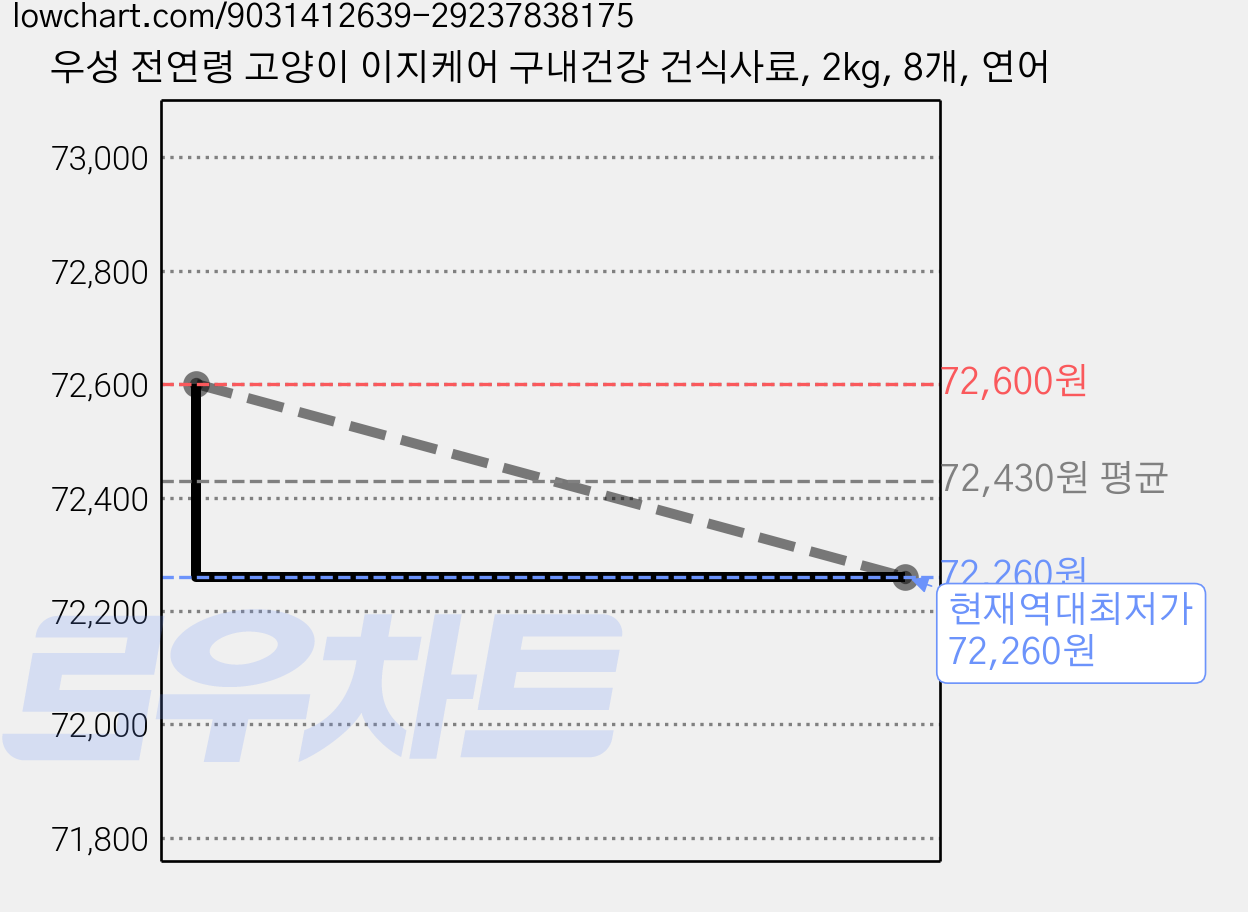 우성 전연령 고양이 이지케어 구내건강 건식사료, 2kg, 8개, 연어 가격 변동 차트, 현재가 72,260원, 역대최저가