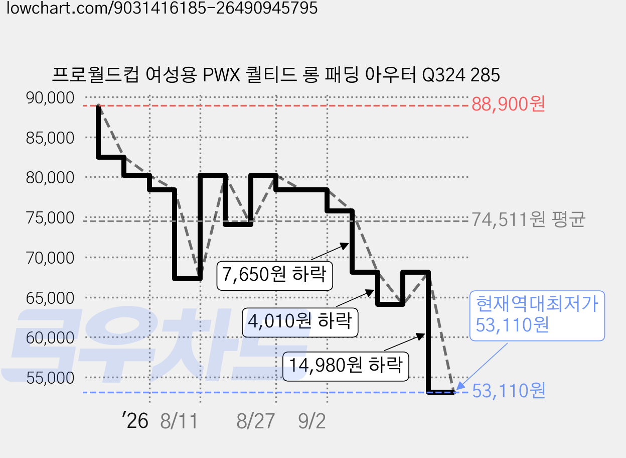 프로월드컵 여성용 PWX 퀄티드 롱 패딩 아우터 Q324 285 가격 변동 차트, 현재가 53,110원, 역대최저가