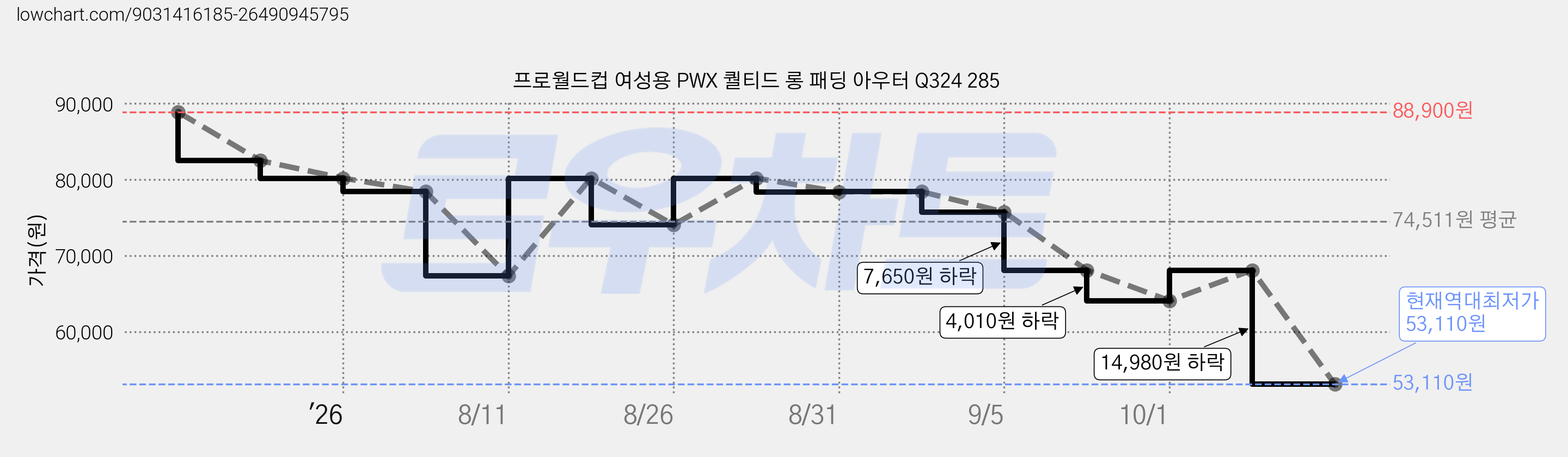 프로월드컵 여성용 PWX 퀄티드 롱 패딩 아우터 Q324 285 가격 변동 차트, 현재가 53,110원, 역대최저가