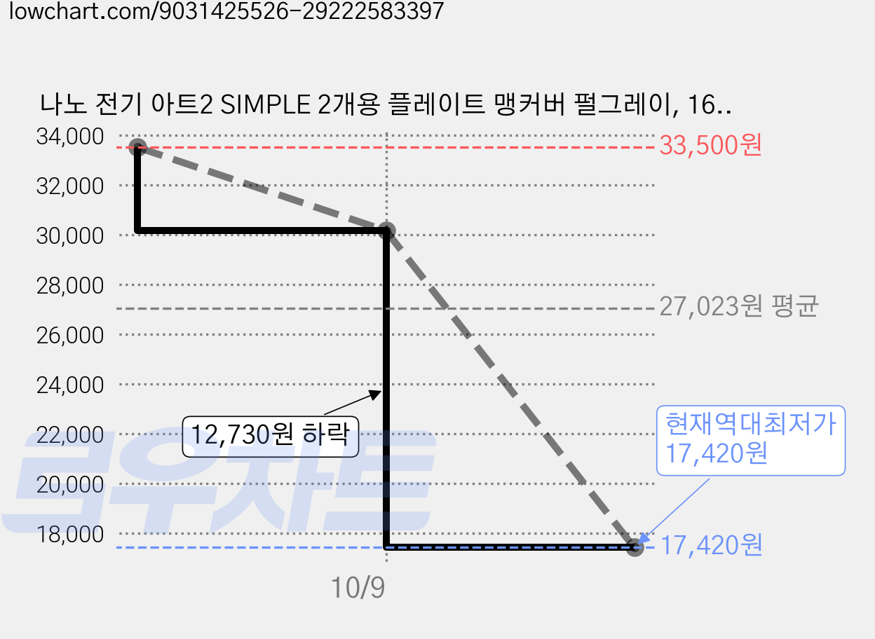 나노 전기 아트2 SIMPLE 2개용 플레이트 맹커버 펄그레이, 16개 가격 변동 차트, 현재가 17,420원, 역대최저가