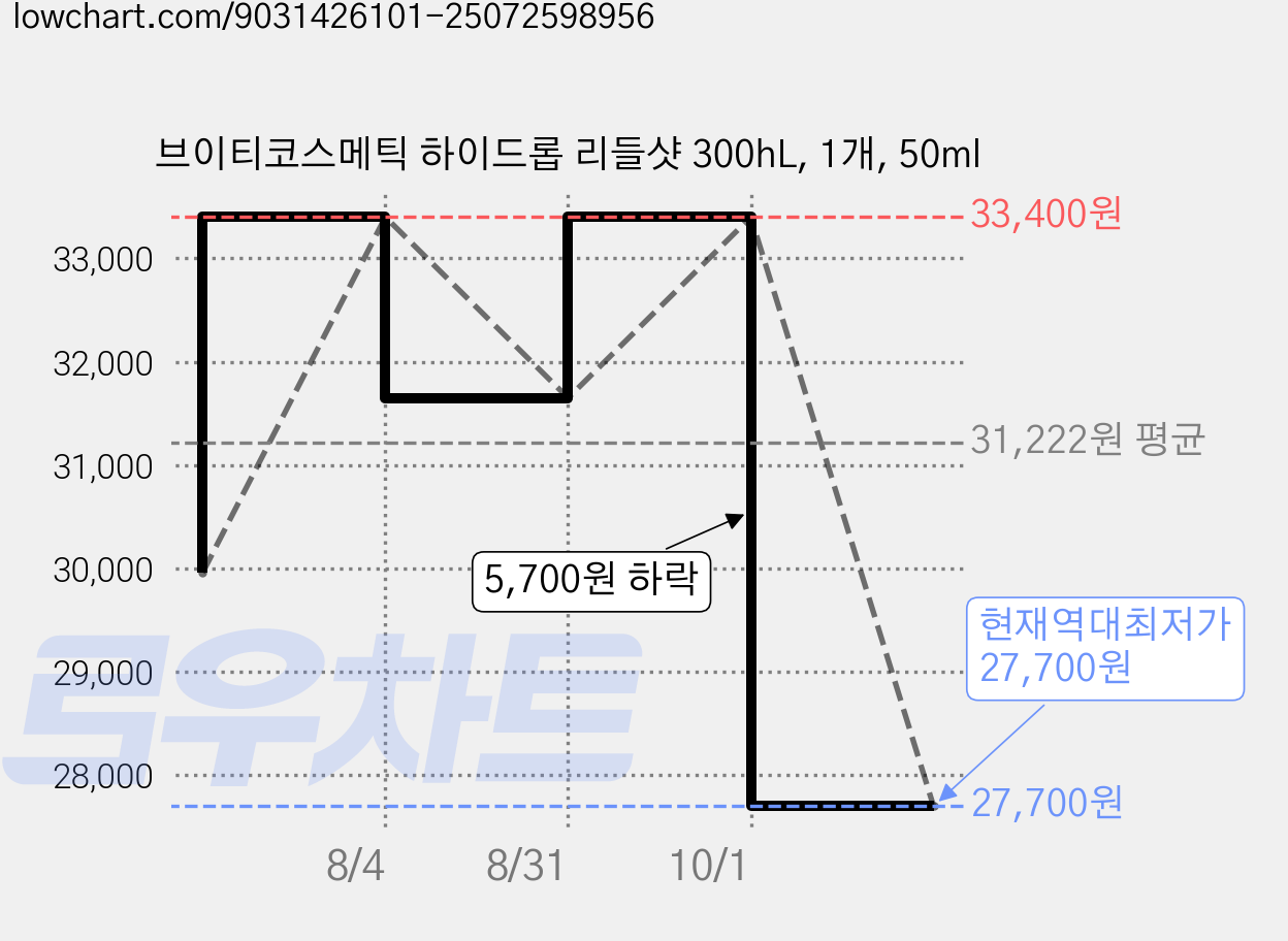 브이티코스메틱 하이드롭 리들샷 300hL, 1개, 50ml 가격 변동 차트, 현재가 27,700원, 역대최저가