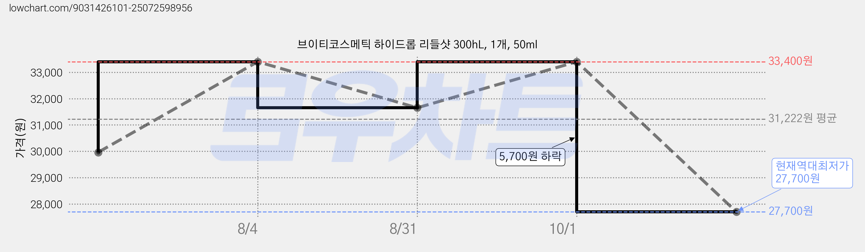 브이티코스메틱 하이드롭 리들샷 300hL, 1개, 50ml 가격 변동 차트, 현재가 27,700원, 역대최저가