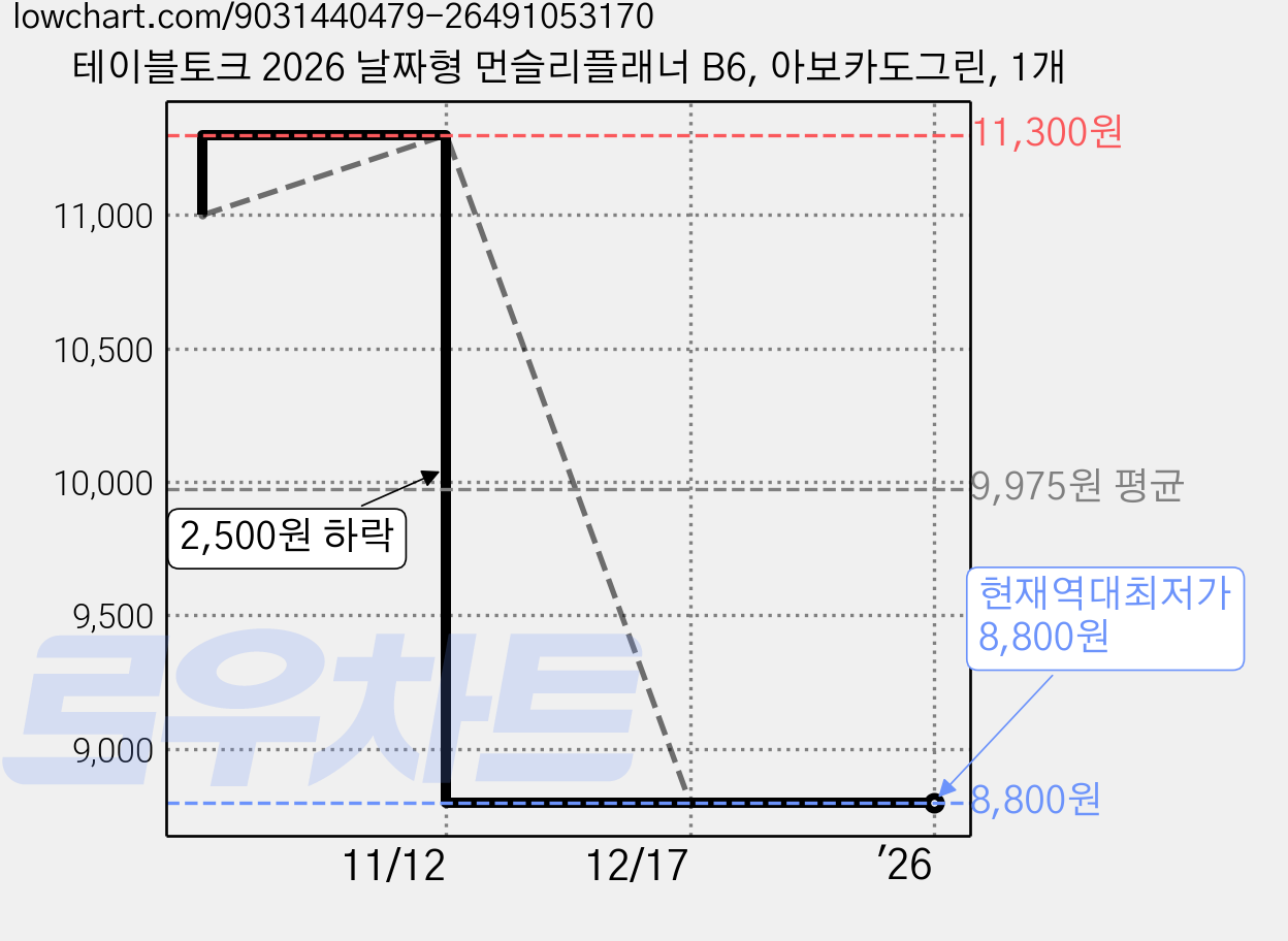 테이블토크 2026 날짜형 먼슬리플래너 B6, 아보카도그린, 1개 가격 변동 차트, 현재가 8,800원, 역대최저가