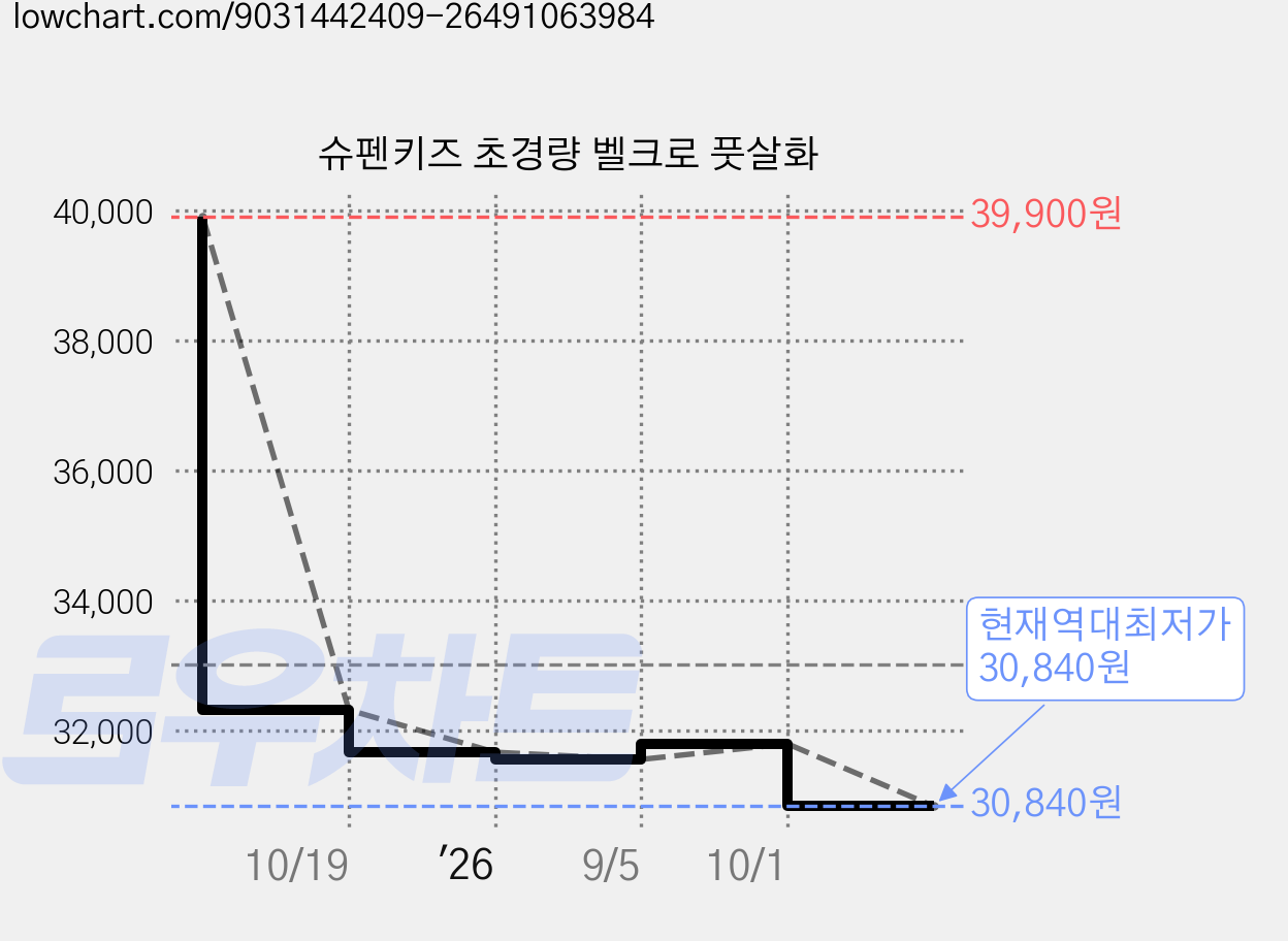 슈펜키즈 초경량 벨크로 풋살화 가격 변동 차트, 현재가 30,840원, 역대최저가