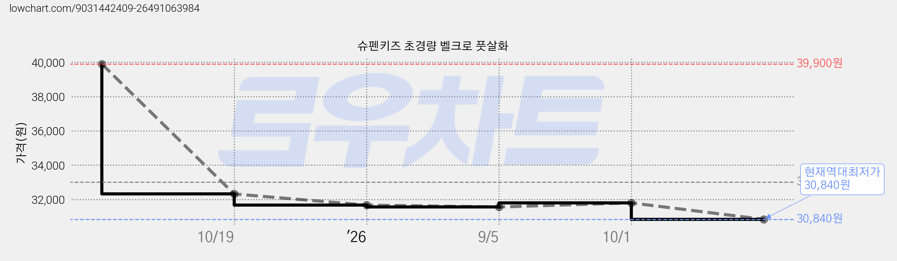 슈펜키즈 초경량 벨크로 풋살화 가격 변동 차트, 현재가 30,840원, 역대최저가