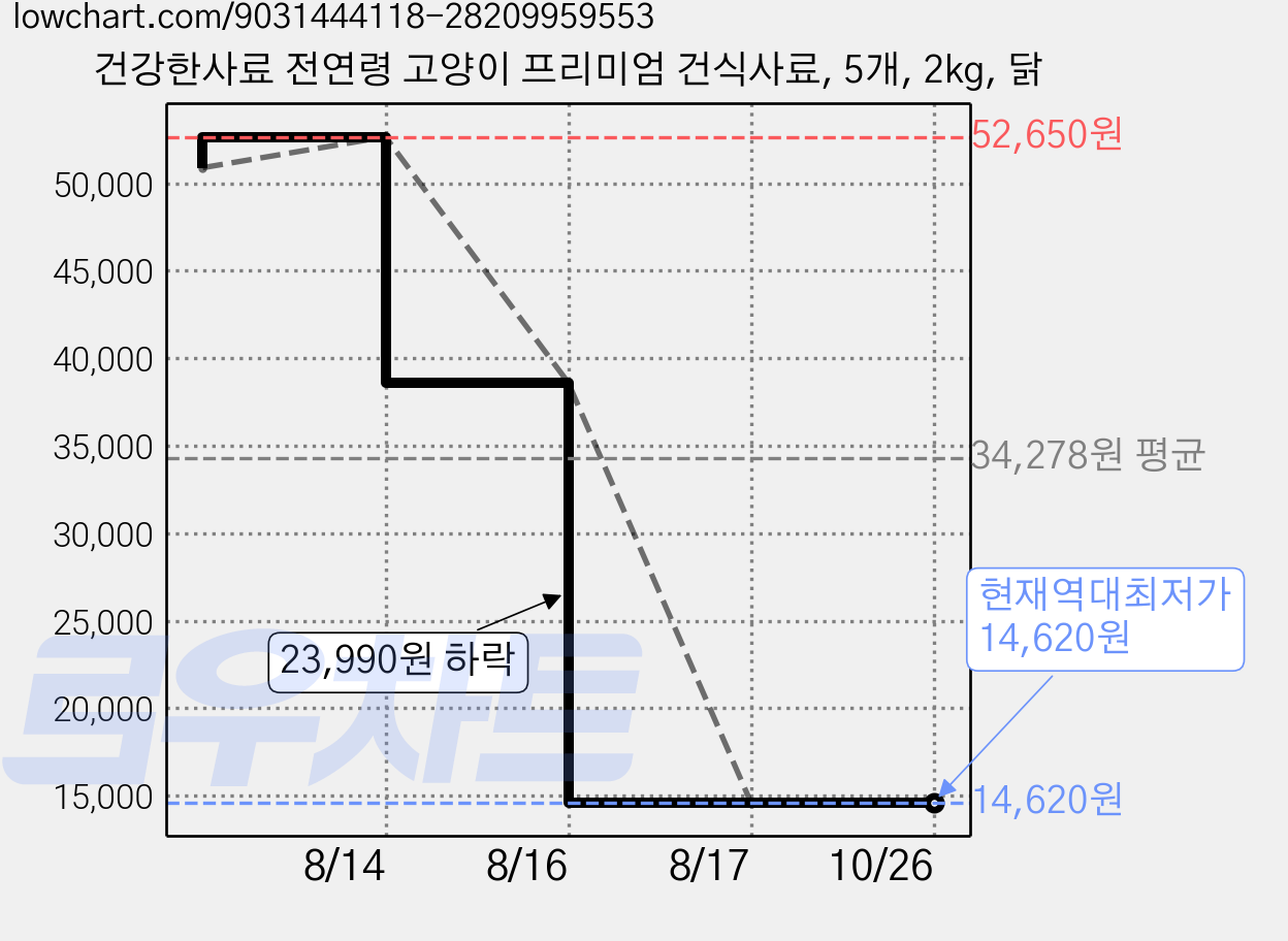 건강한사료 전연령 고양이 프리미엄 건식사료, 5개, 2kg, 닭 가격 변동 차트, 현재가 14,620원, 역대최저가