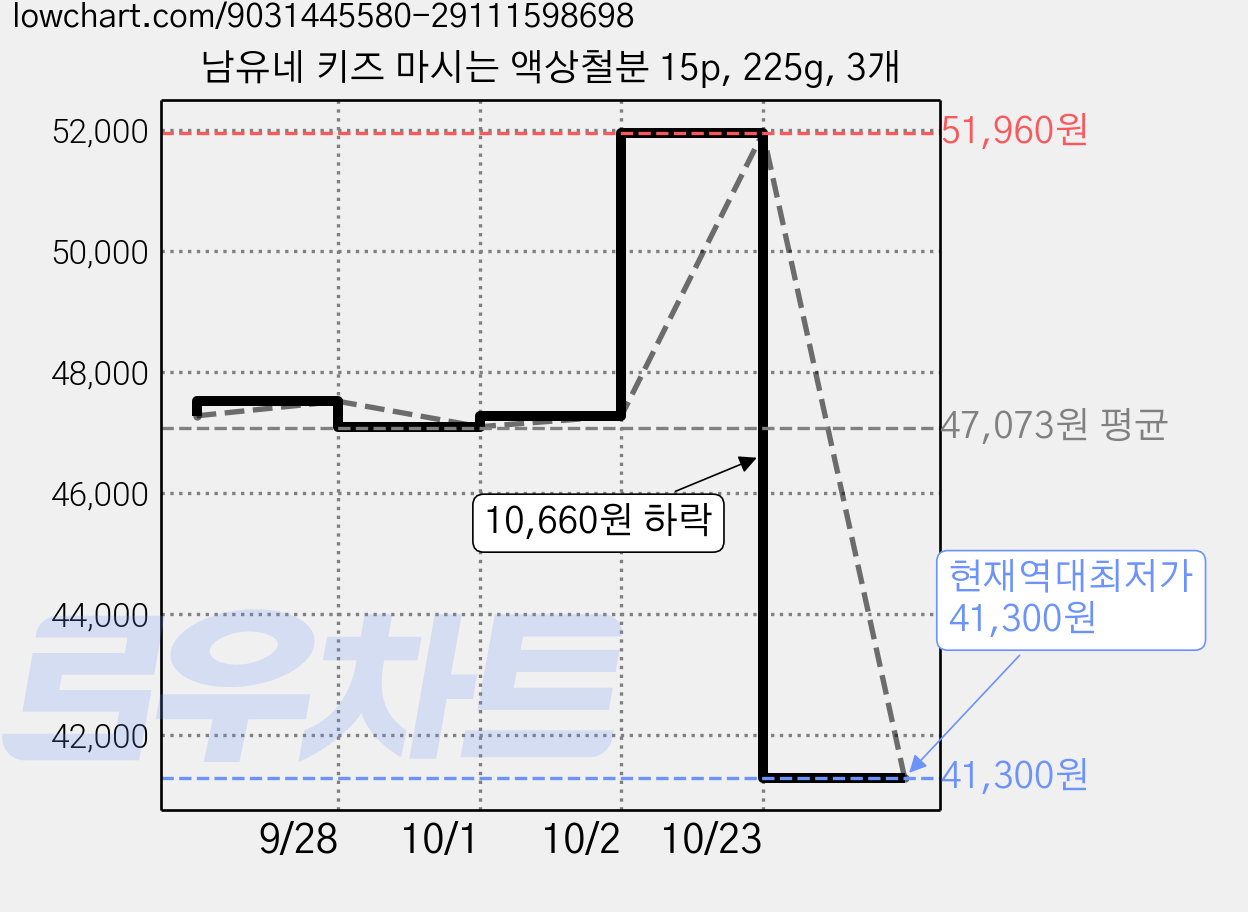 남유네 키즈 마시는 액상철분 15p, 225g, 3개 가격 변동 차트, 현재가 41,300원, 역대최저가