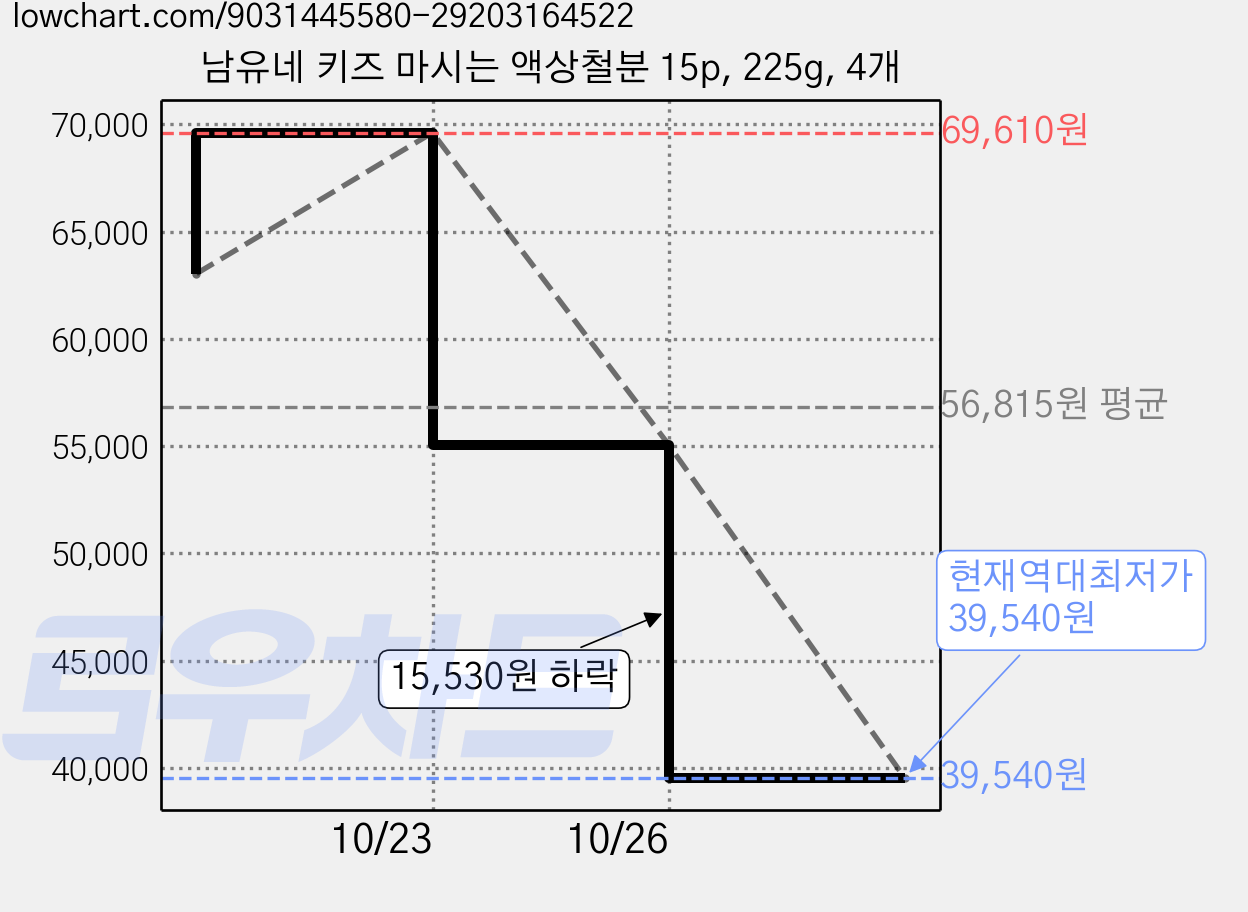 남유네 키즈 마시는 액상철분 15p, 225g, 4개 가격 변동 차트, 현재가 39,540원, 역대최저가